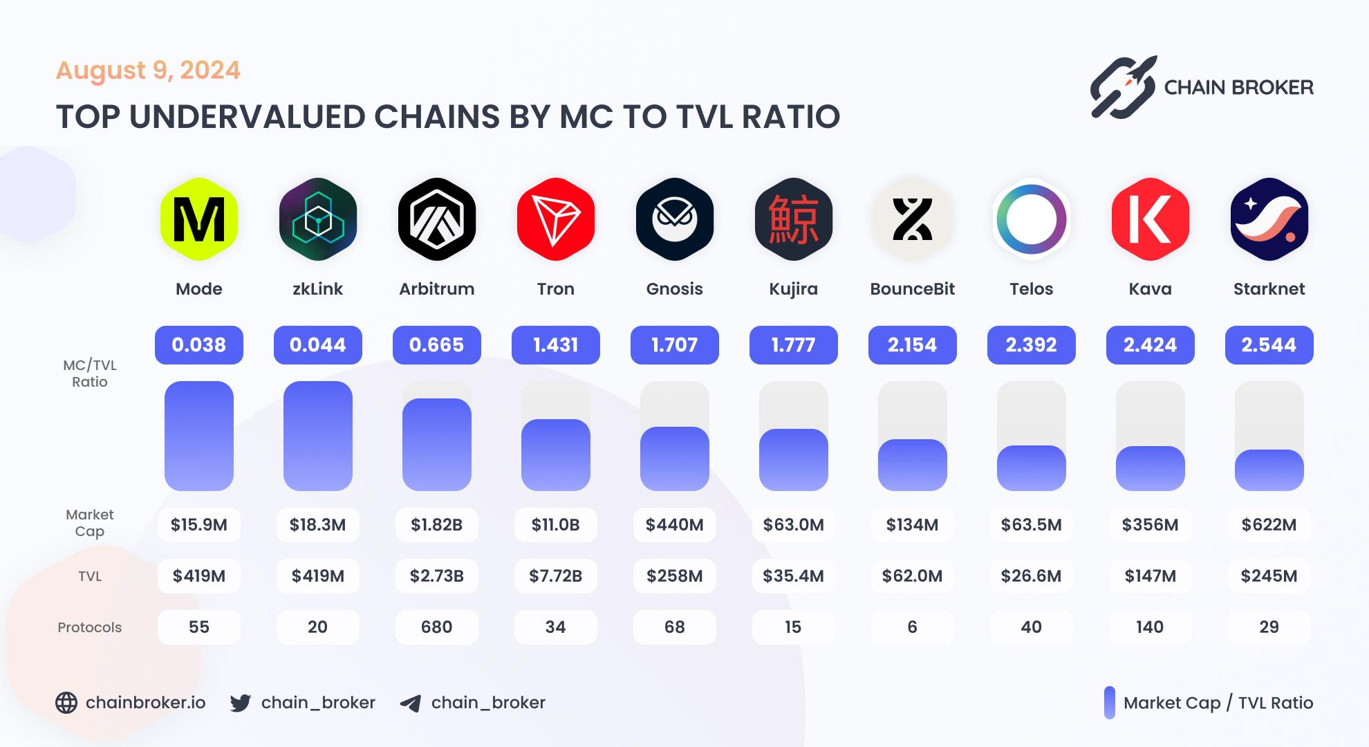 Top undervalued ecosystems by MC/TVL Ratio Top undervalued ecosystems by MC/TVL Ratio