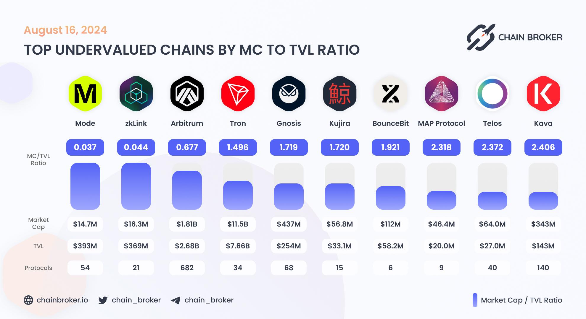 Top undervalued ecosystems by MC/TVL Ratio Top undervalued ecosystems by MC/TVL Ratio