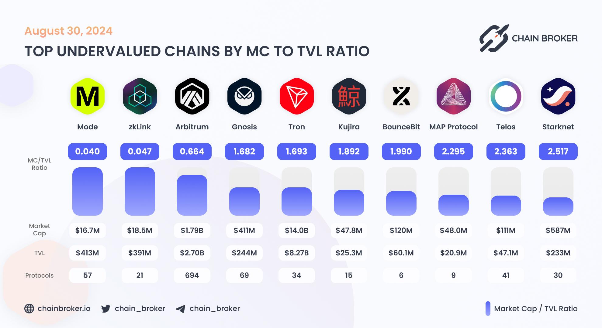 Top undervalued ecosystems by MC/TVL Ratio Top undervalued ecosystems by MC/TVL Ratio