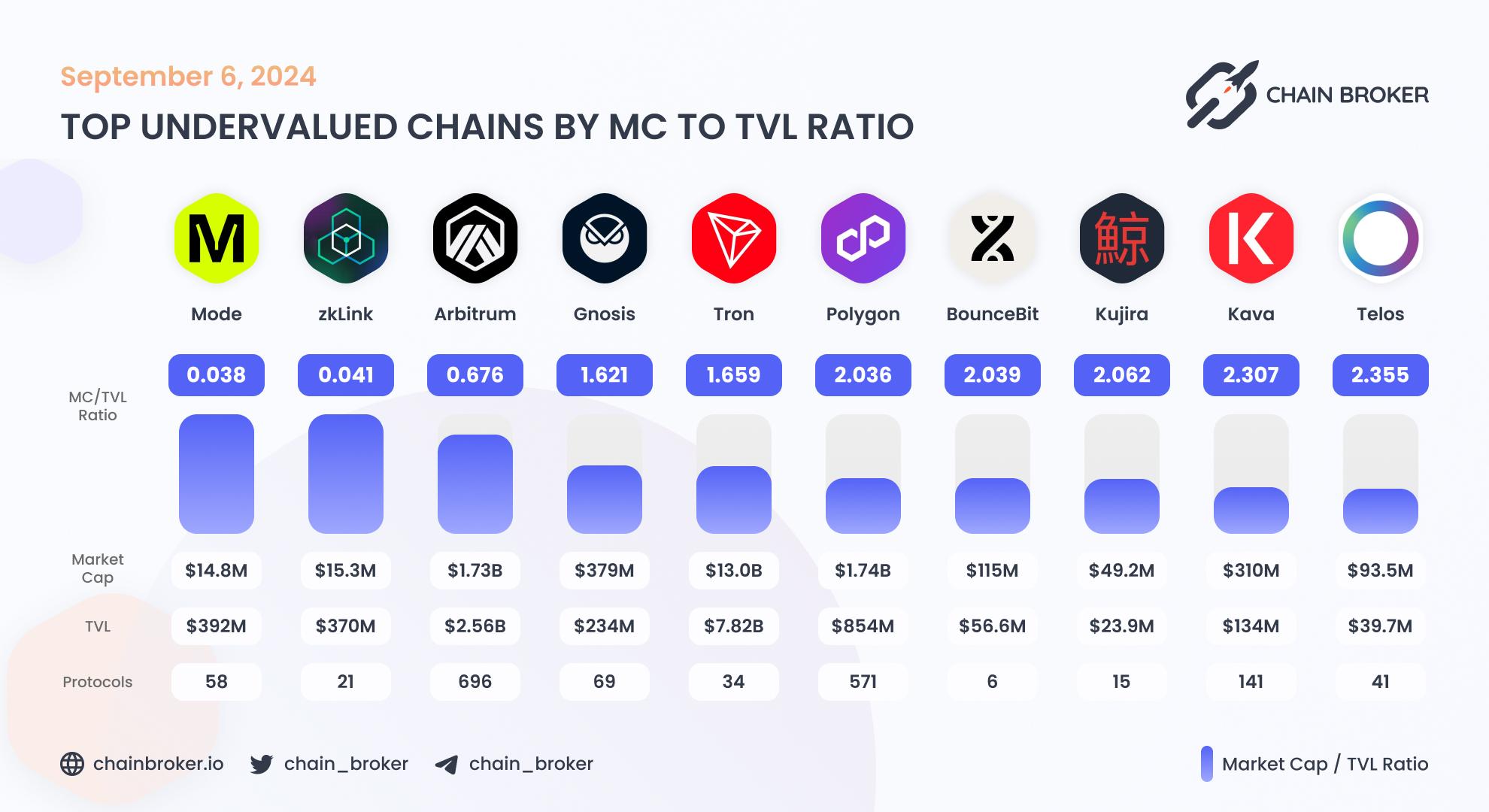 Top undervalued ecosystems by MC/TVL Ratio Top undervalued ecosystems by MC/TVL Ratio