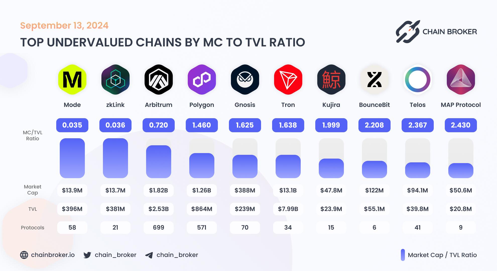 Top undervalued ecosystems by MC/TVL Ratio Top undervalued ecosystems by MC/TVL Ratio