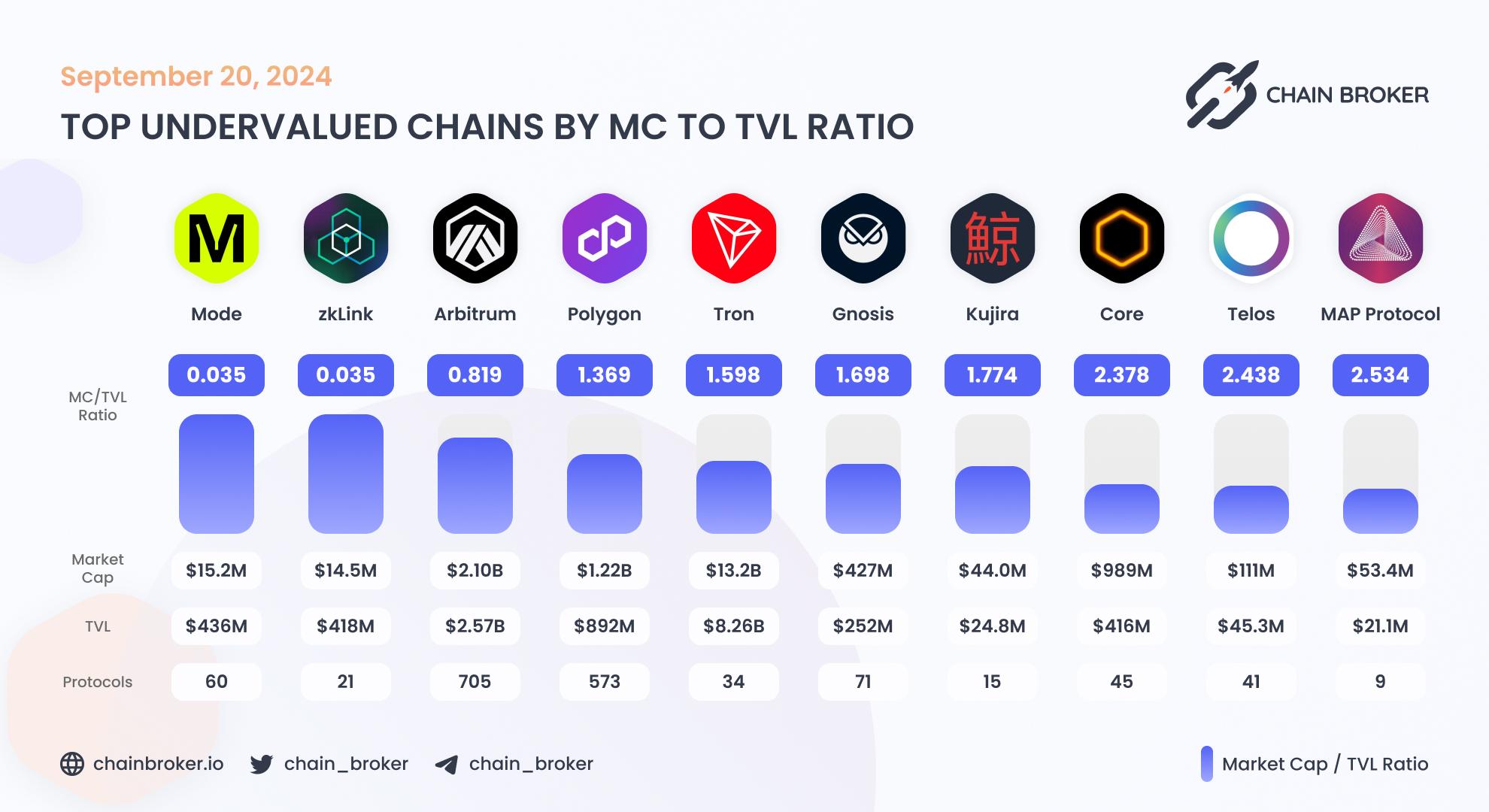 Top undervalued ecosystems by MC/TVL Ratio Top undervalued ecosystems by MC/TVL Ratio