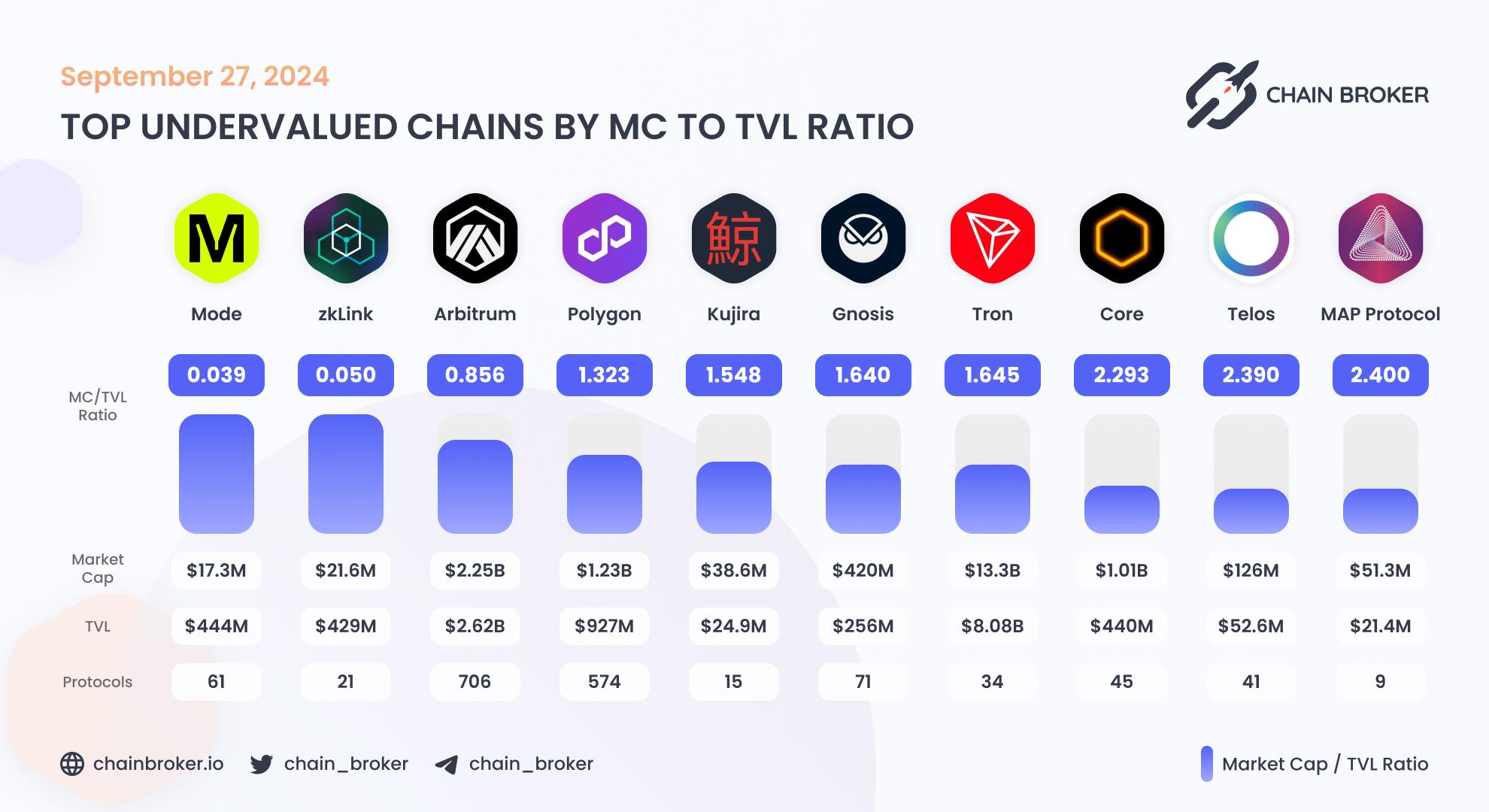 Top undervalued ecosystems by MC/TVL Ratio Top undervalued ecosystems by MC/TVL Ratio