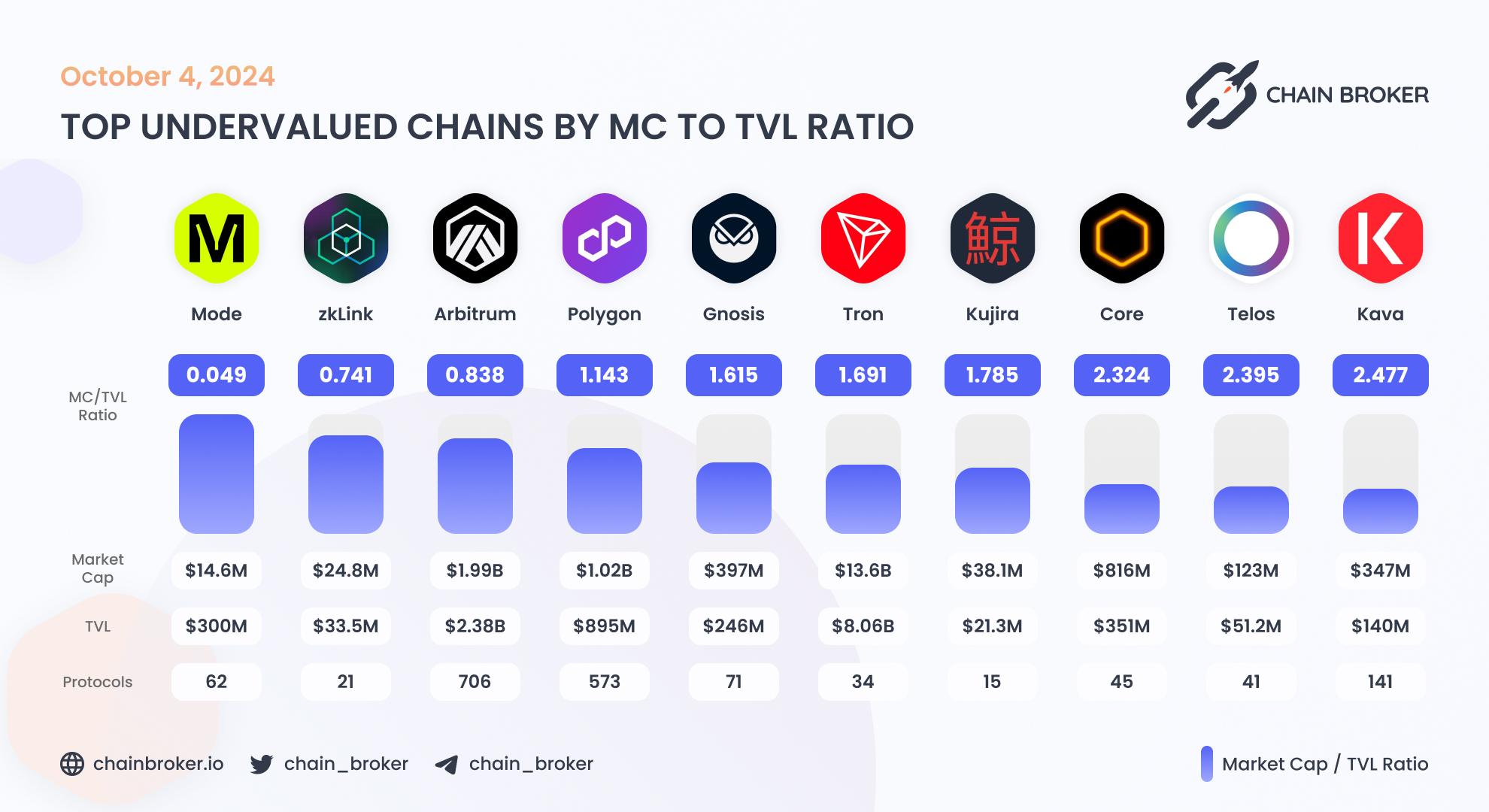 Top undervalued ecosystems by MC/TVL Ratio Top undervalued ecosystems by MC/TVL Ratio