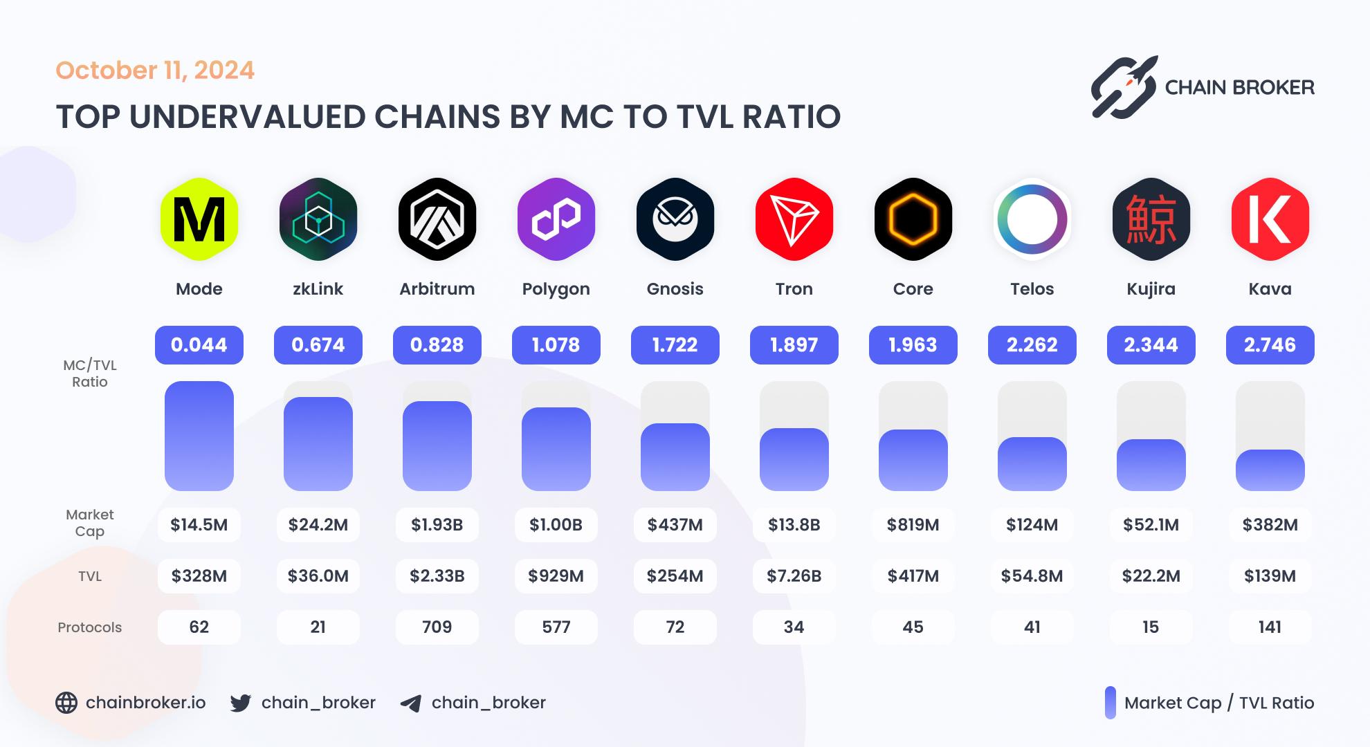 Top undervalued ecosystems by MC/TVL Ratio Top undervalued ecosystems by MC/TVL Ratio