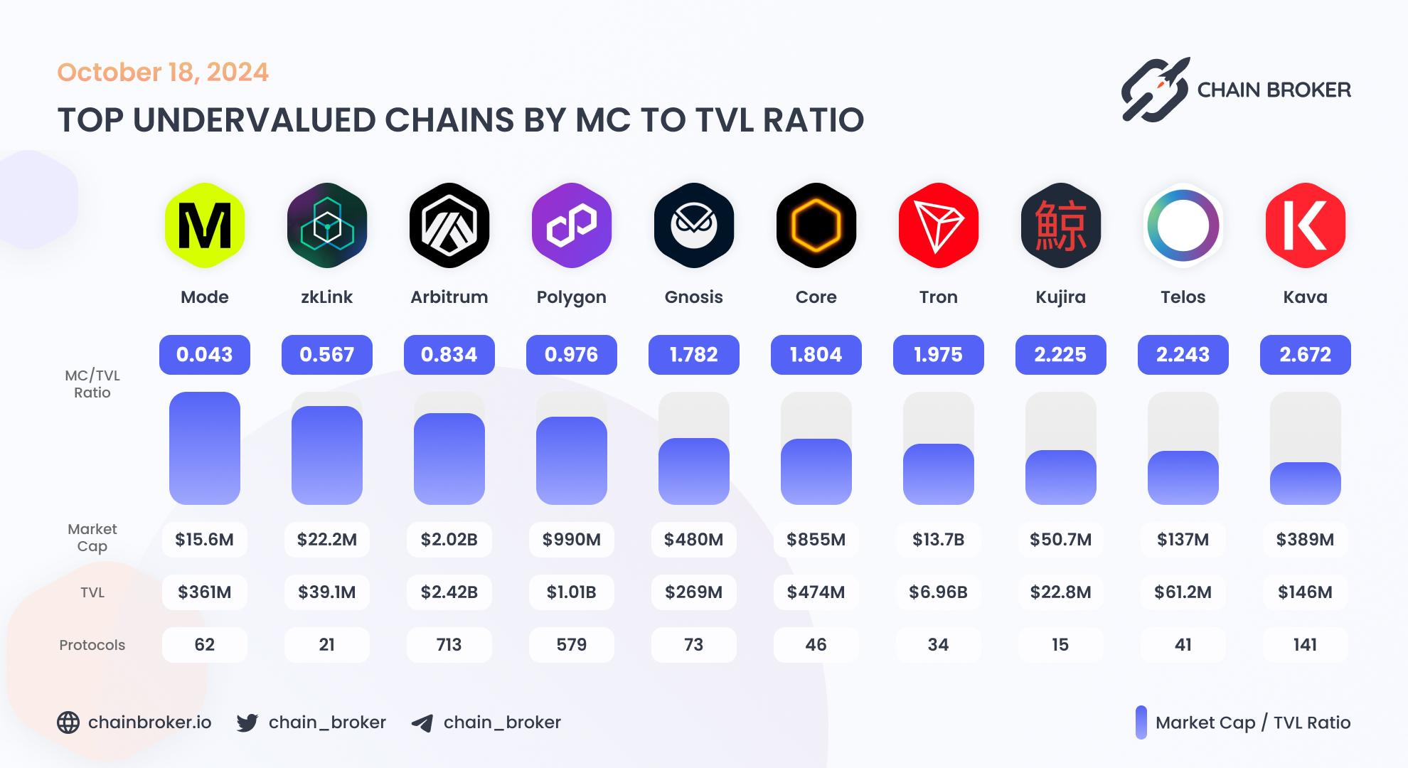 Top undervalued ecosystems by MC/TVL Ratio Top undervalued ecosystems by MC/TVL Ratio