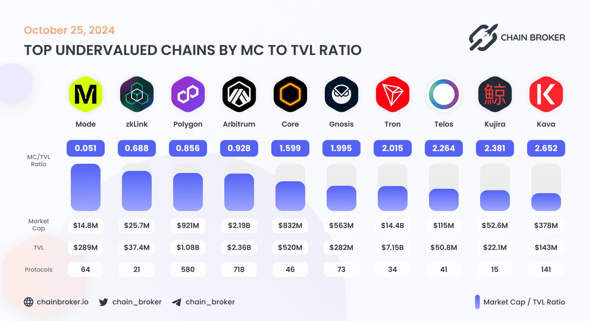 Top undervalued ecosystems by MC/TVL Ratio Top undervalued ecosystems by MC/TVL Ratio