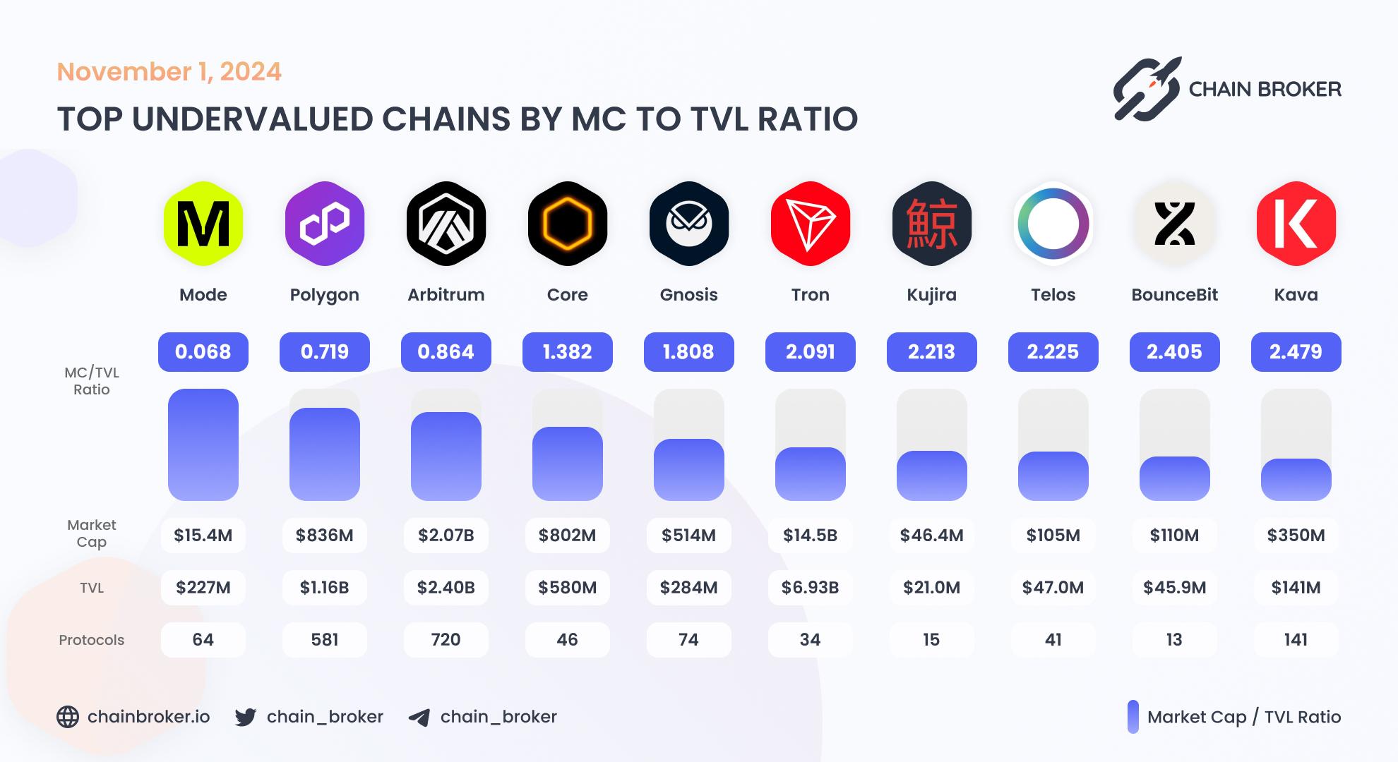 Top undervalued ecosystems by MC/TVL Ratio Top undervalued ecosystems by MC/TVL Ratio