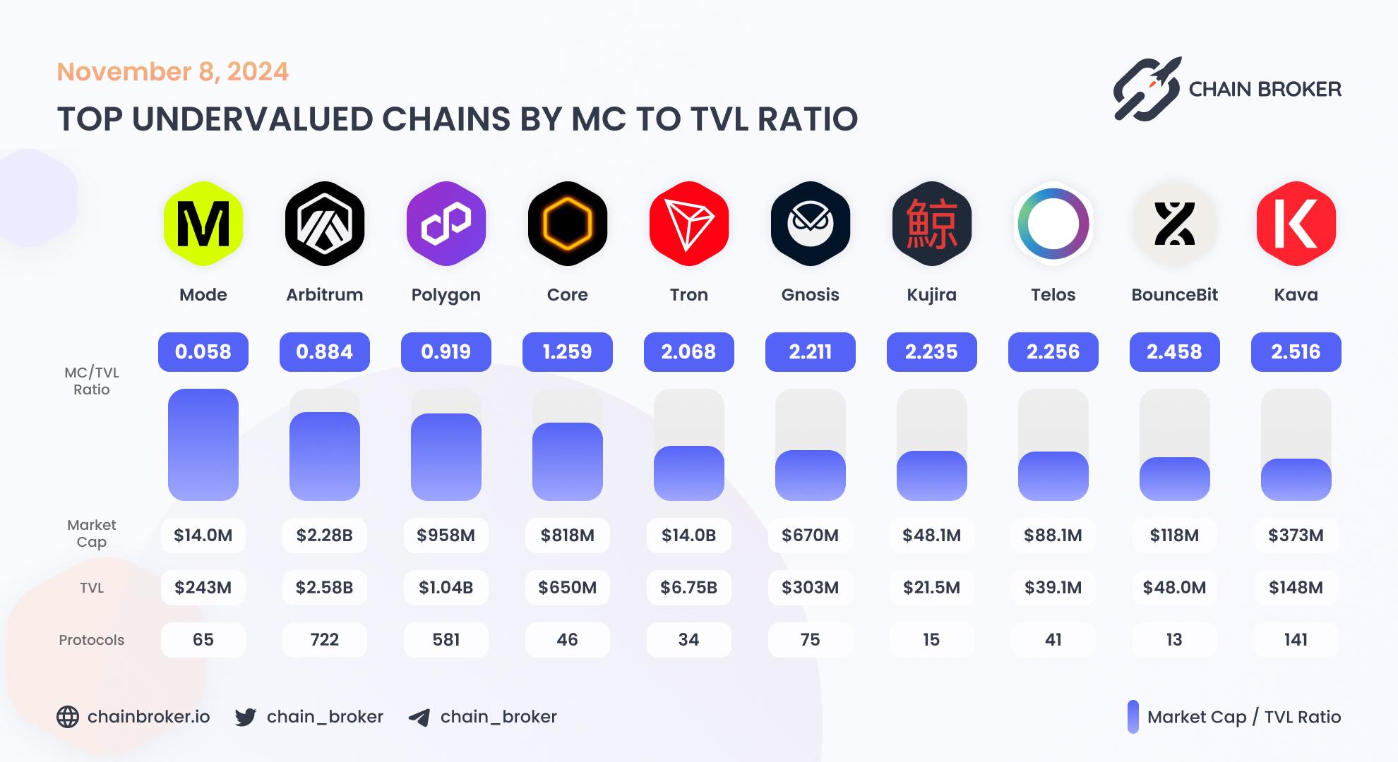 Top undervalued ecosystems by MC/TVL Ratio Top undervalued ecosystems by MC/TVL Ratio