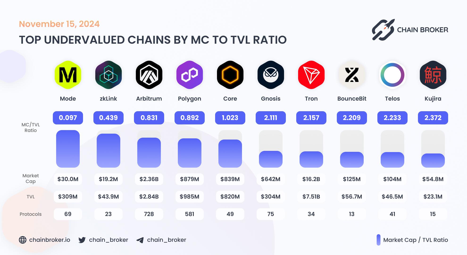 Top undervalued ecosystems by MC/TVL Ratio Top undervalued ecosystems by MC/TVL Ratio