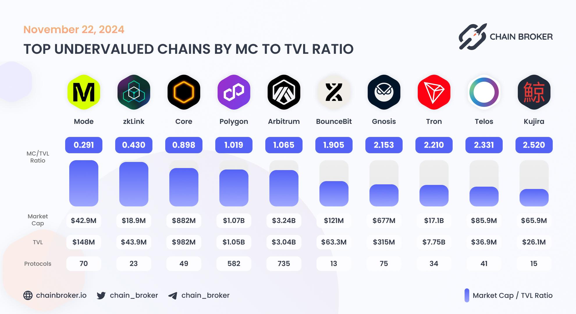 Top undervalued ecosystems by MC/TVL Ratio Top undervalued ecosystems by MC/TVL Ratio
