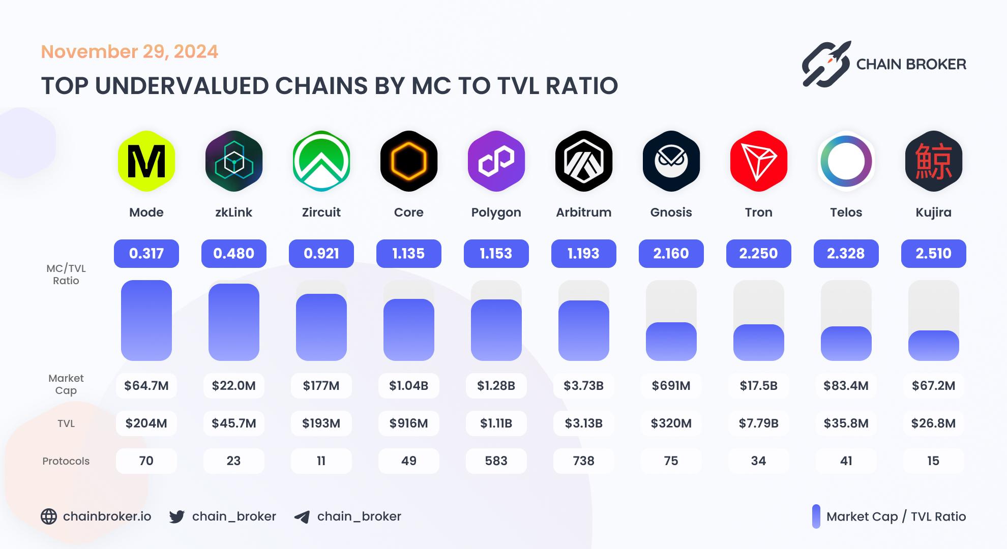 Top undervalued ecosystems by MC/TVL Ratio Top undervalued ecosystems by MC/TVL Ratio