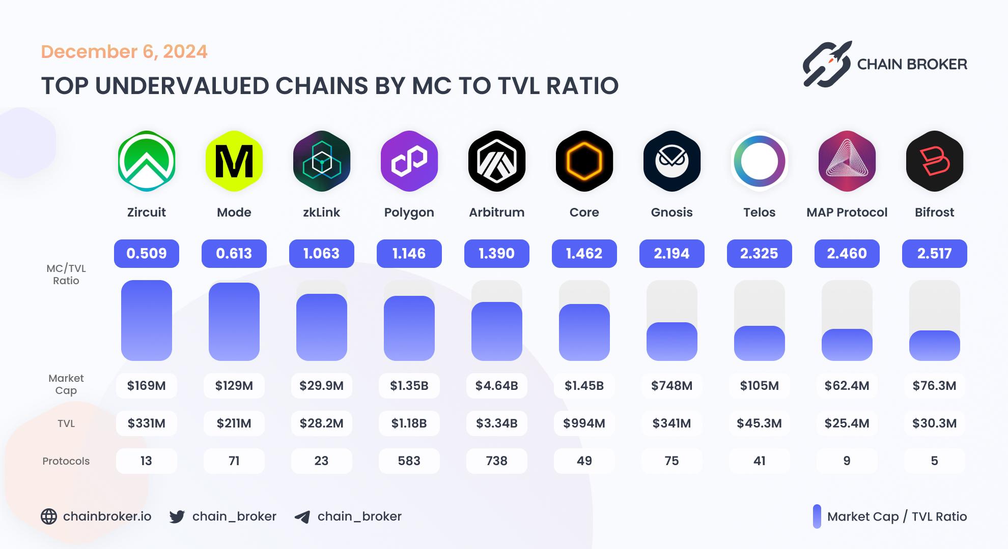 Top undervalued ecosystems by MC/TVL Ratio Top undervalued ecosystems by MC/TVL Ratio