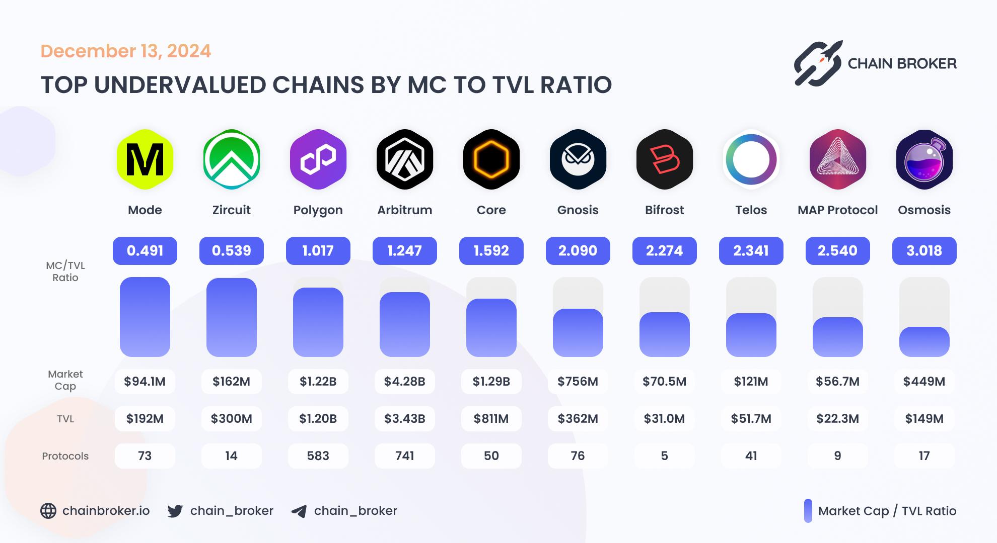 Top undervalued ecosystems by MC/TVL Ratio Top undervalued ecosystems by MC/TVL Ratio