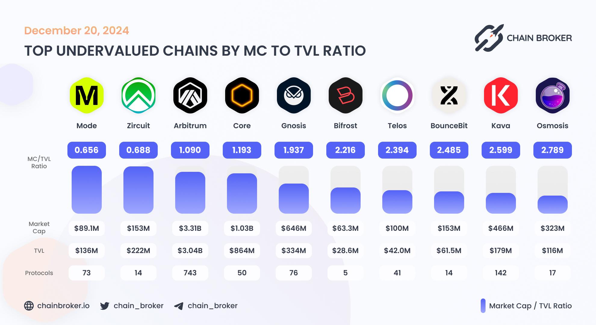 Top undervalued ecosystems by MC/TVL Ratio Top undervalued ecosystems by MC/TVL Ratio