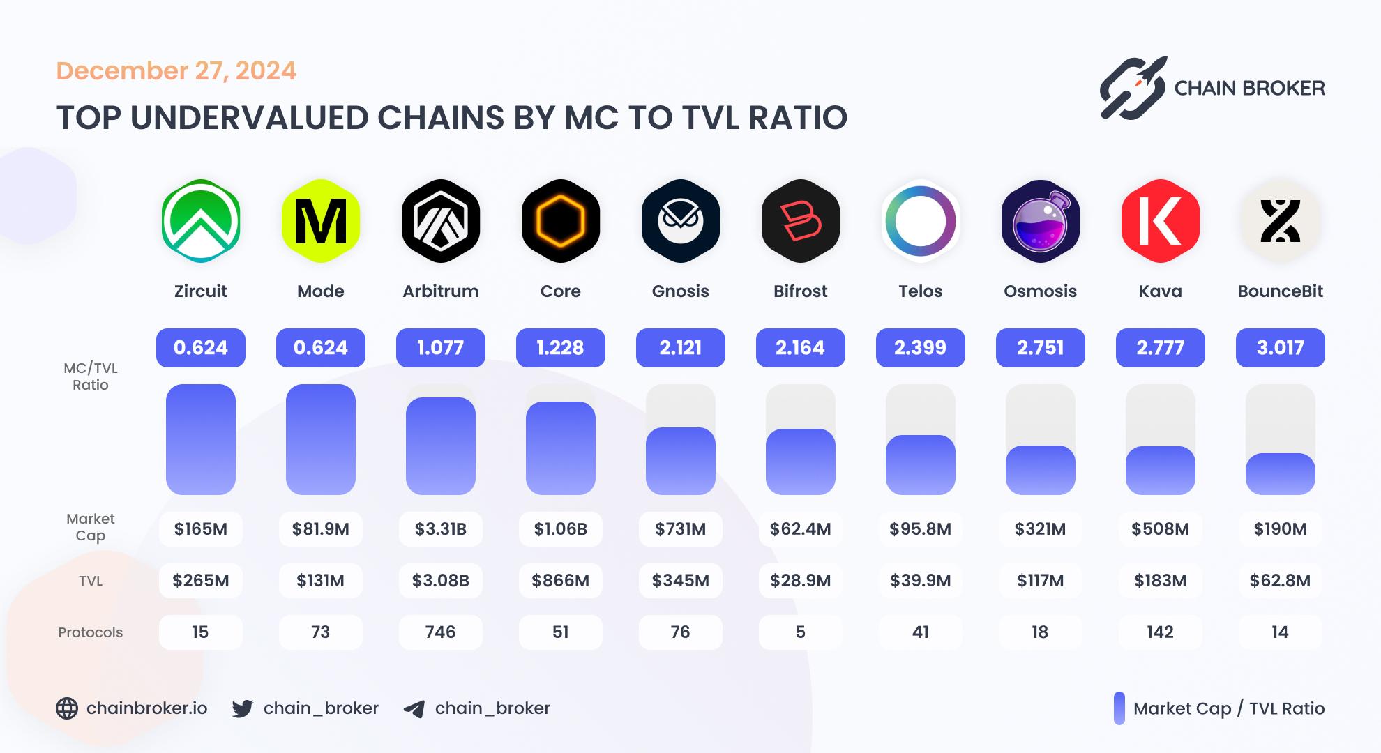 Top undervalued ecosystems by MC/TVL Ratio Top undervalued ecosystems by MC/TVL Ratio