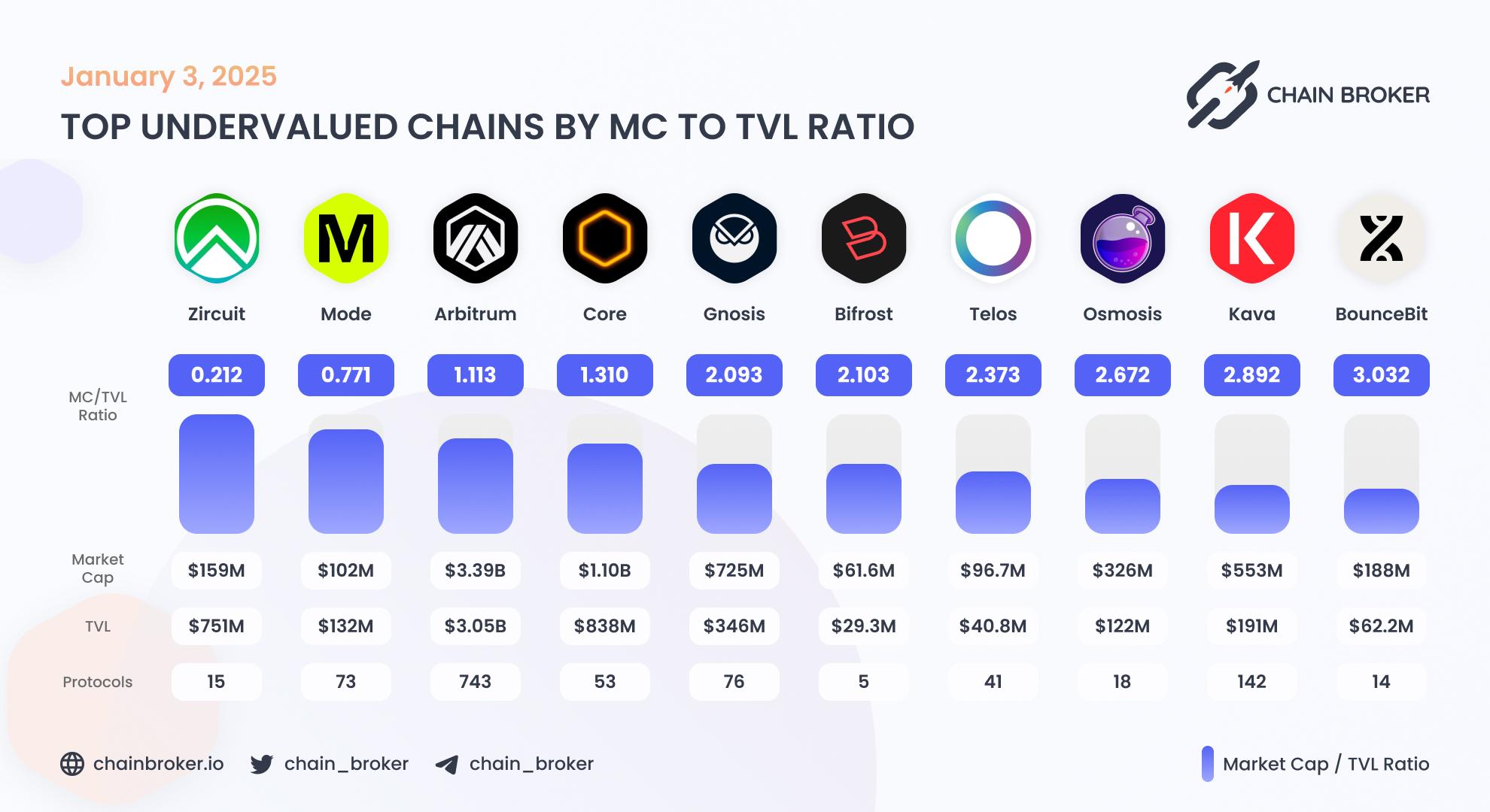 Top undervalued ecosystems by MC/TVL Ratio Top undervalued ecosystems by MC/TVL Ratio