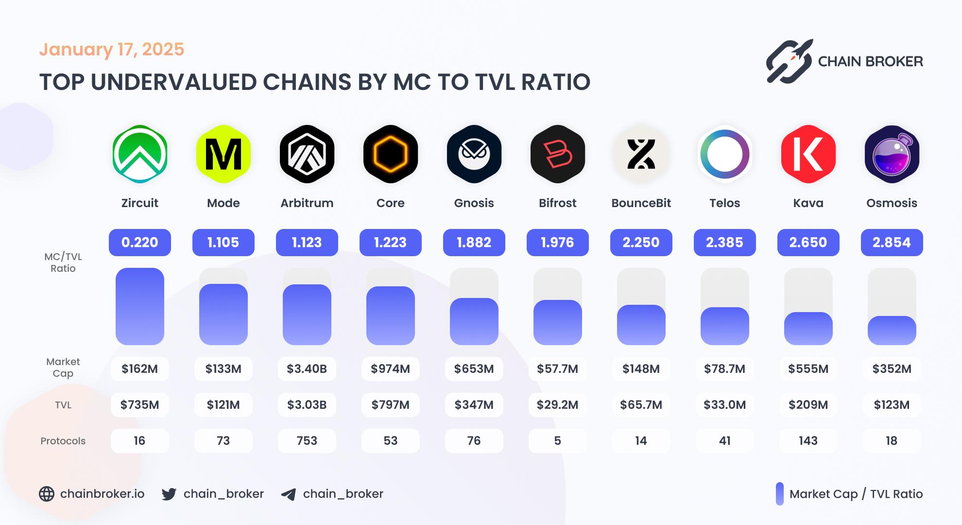 Top undervalued ecosystems by MC/TVL Ratio Top undervalued ecosystems by MC/TVL Ratio