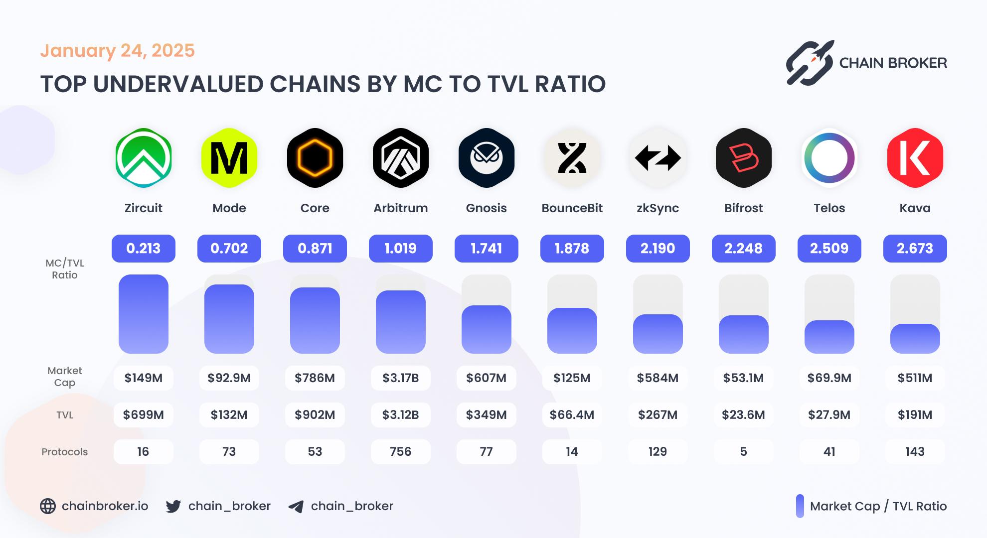 Top undervalued ecosystems by Market Cap to TVL ratio Top undervalued ecosystems by Market Cap to TVL ratio