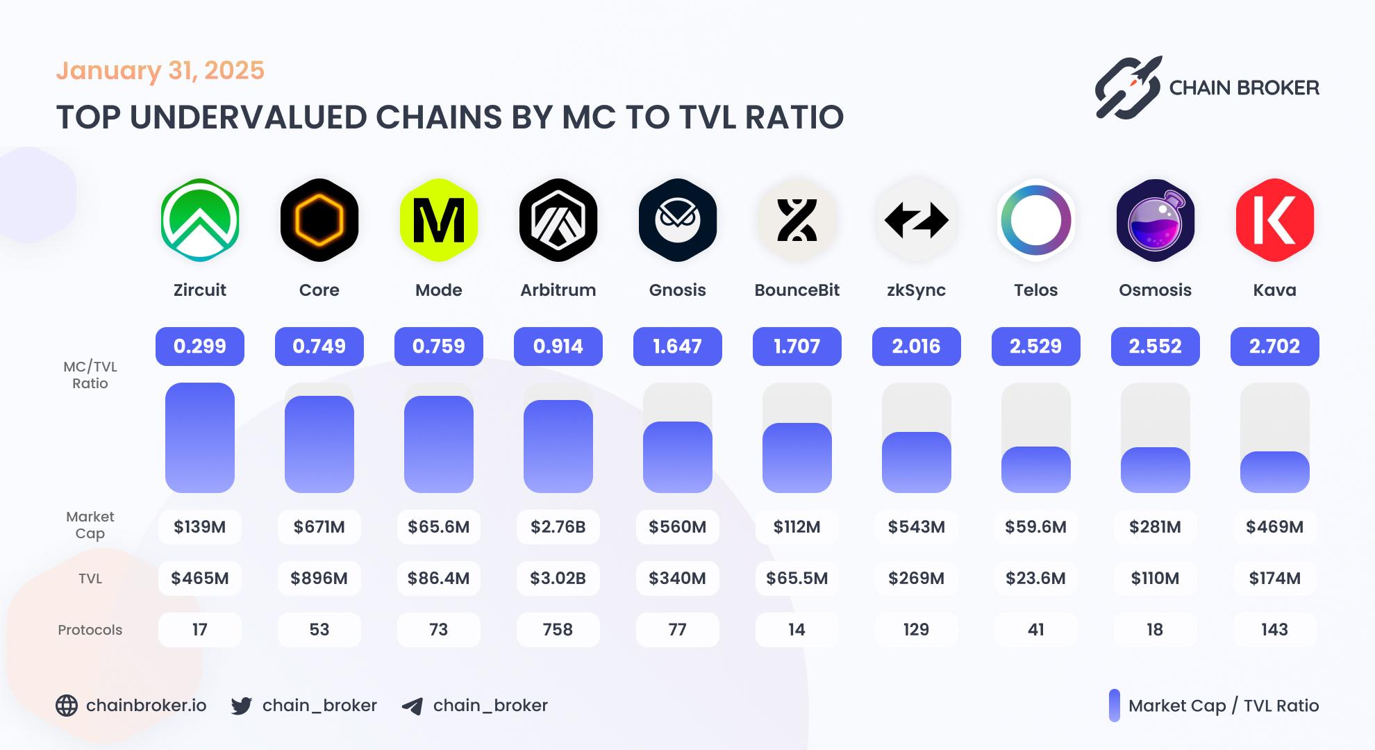 Top undervalued ecosystems by Market Cap to TVL ratio Top undervalued ecosystems by Market Cap to TVL ratio