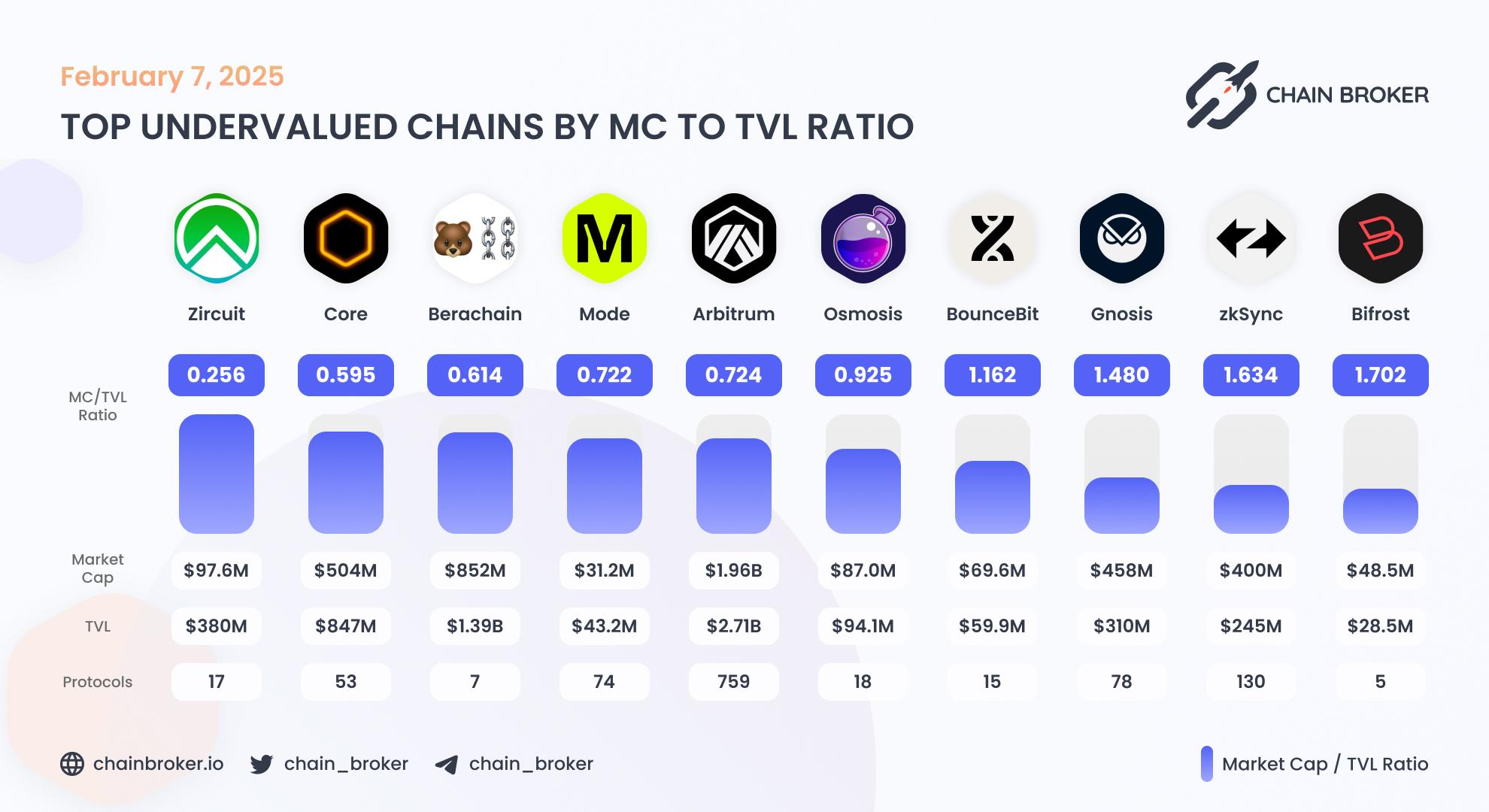 Top undervalued ecosystems by Market Cap to TVL ratio Top undervalued ecosystems by Market Cap to TVL ratio