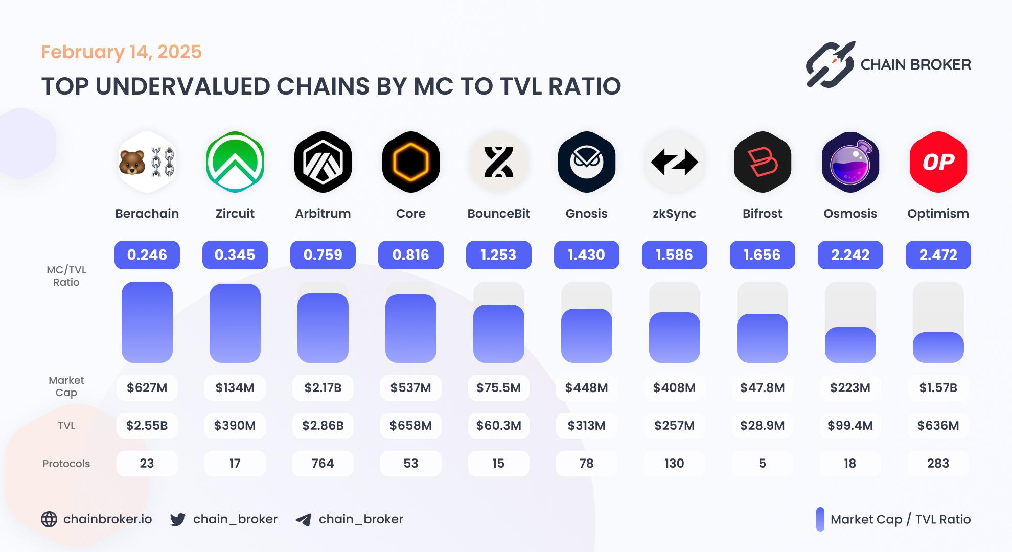 Top undervalued ecosystems by Market Cap to TVL ratio Top undervalued ecosystems by Market Cap to TVL ratio