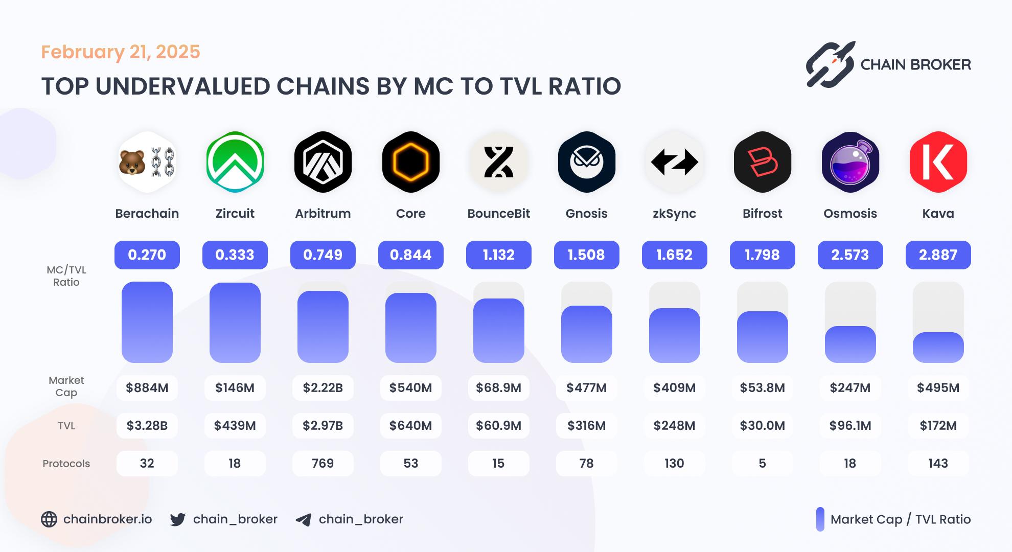 Top undervalued ecosystems by Market Cap to TVL ratio Top undervalued ecosystems by Market Cap to TVL ratio