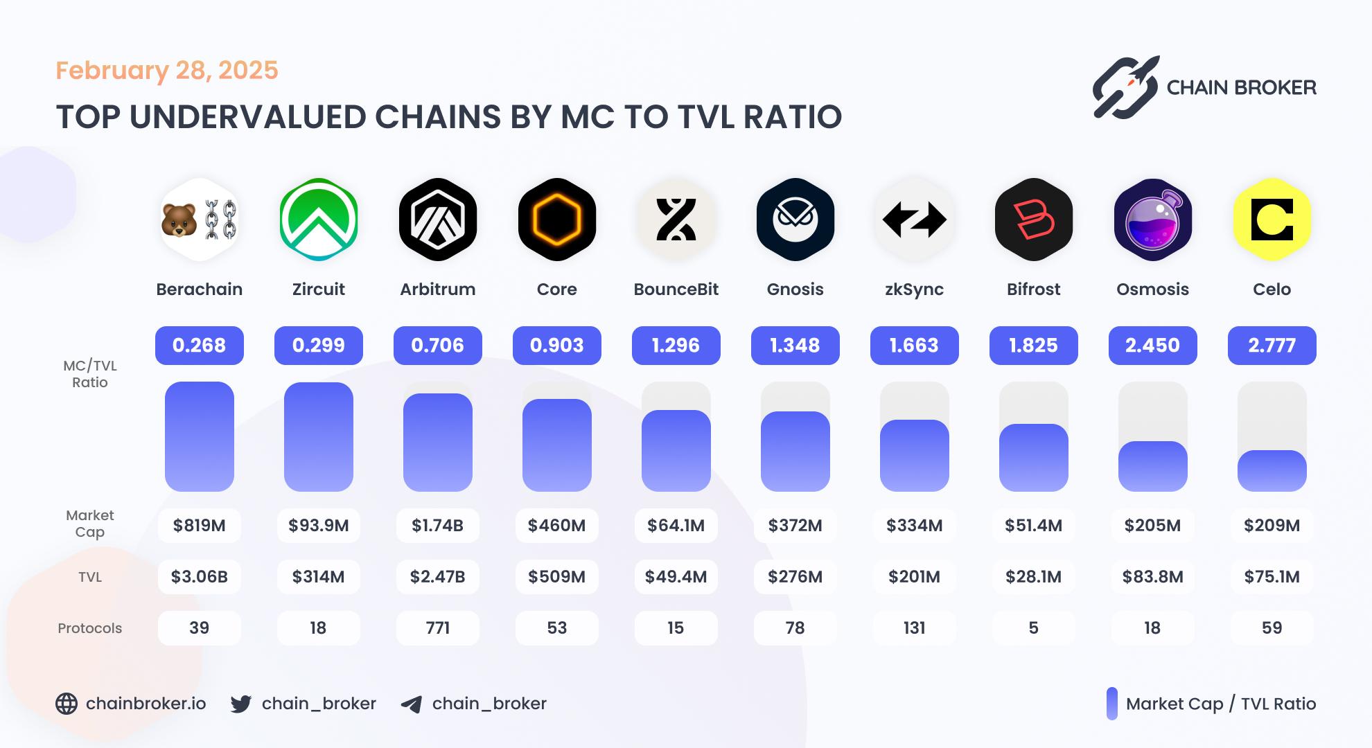 Top undervalued ecosystems by Market Cap to TVL ratio Top undervalued ecosystems by Market Cap to TVL ratio