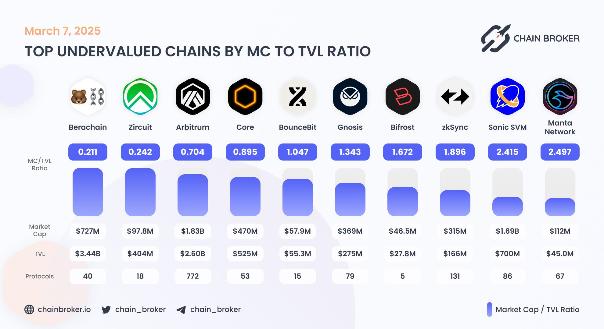 Top undervalued ecosystems by Market Cap to TVL ratio Top undervalued ecosystems by Market Cap to TVL ratio