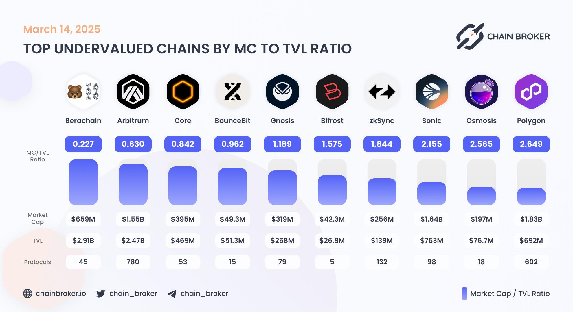 Top undervalued ecosystems by Market Cap to TVL ratio Top undervalued ecosystems by Market Cap to TVL ratio