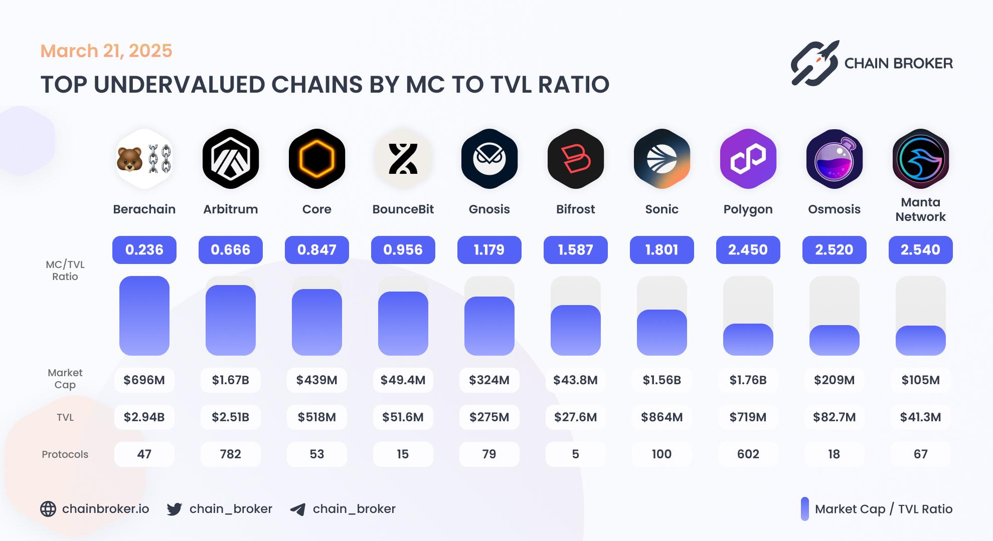 Top undervalued ecosystems by Market Cap to TVL ratio Top undervalued ecosystems by Market Cap to TVL ratio