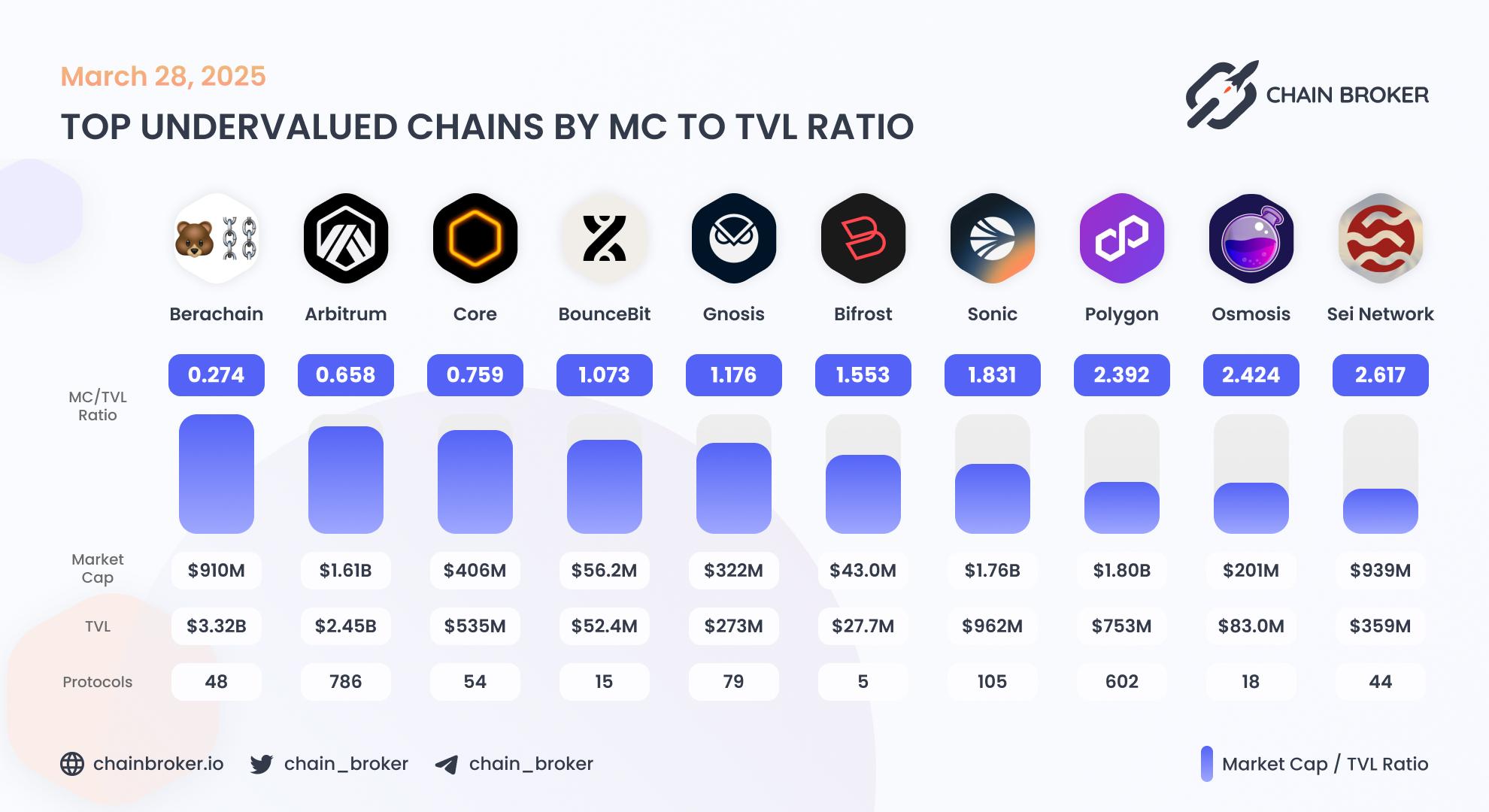 Top undervalued ecosystems by Market Cap to TVL ratio Top undervalued ecosystems by Market Cap to TVL ratio