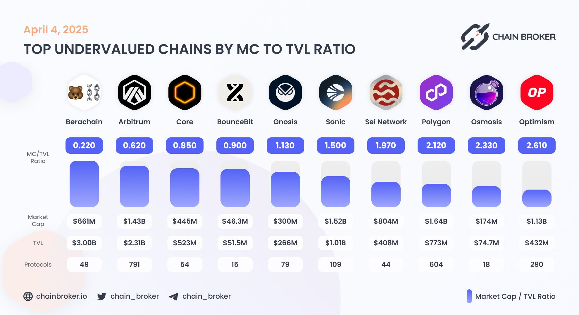 Top undervalued ecosystems by Market Cap to TVL ratio Top undervalued ecosystems by Market Cap to TVL ratio
