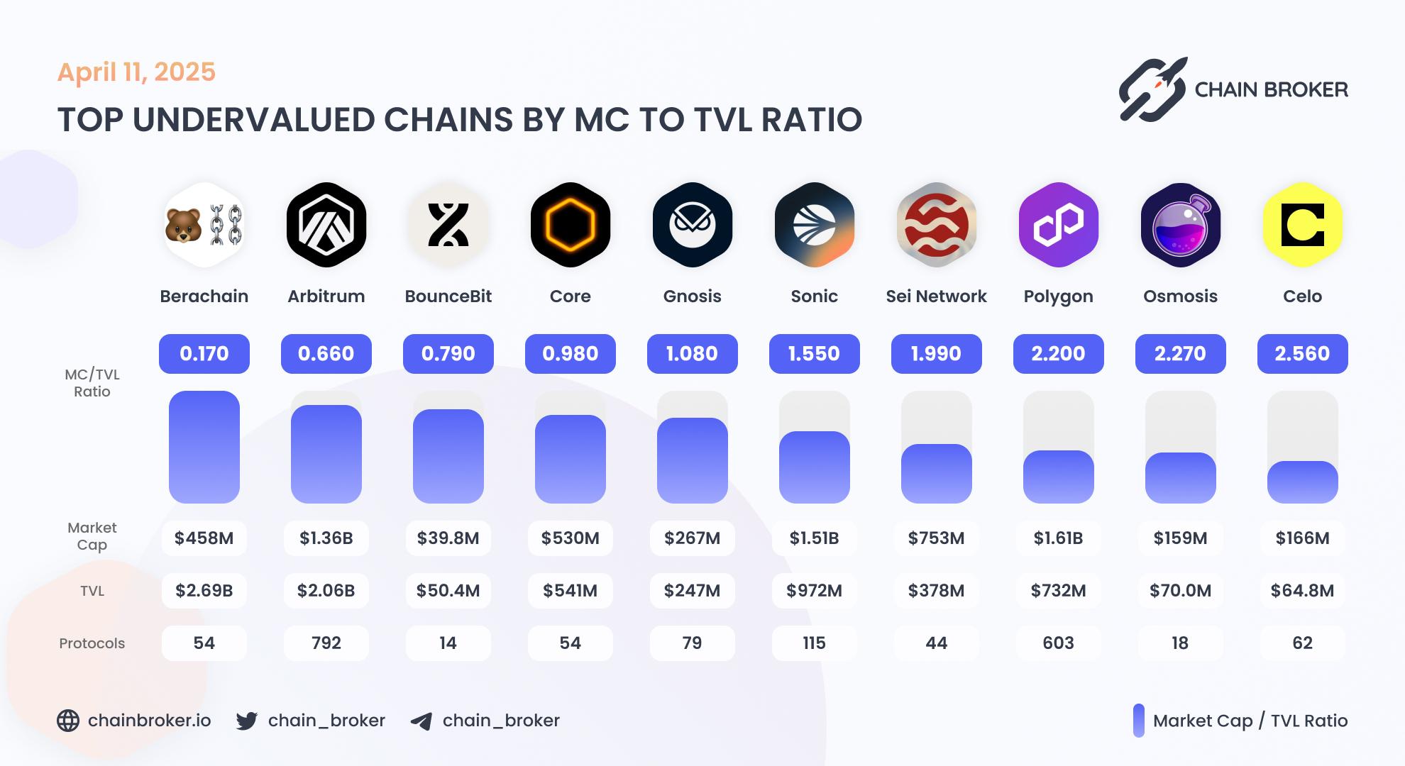 Top undervalued ecosystems by Market Cap to TVL ratio Top undervalued ecosystems by Market Cap to TVL ratio