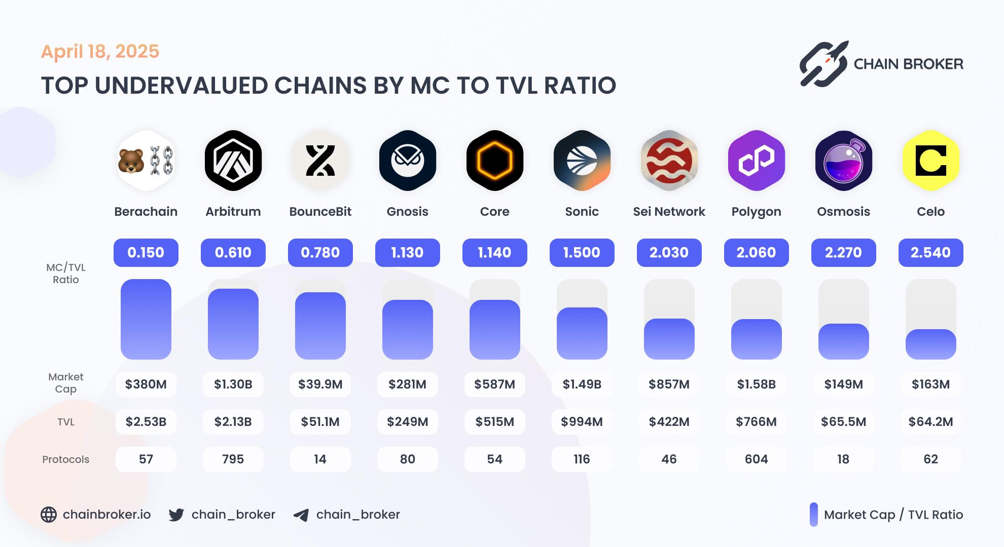 Top undervalued ecosystems by Market Cap to TVL ratio Top undervalued ecosystems by Market Cap to TVL ratio