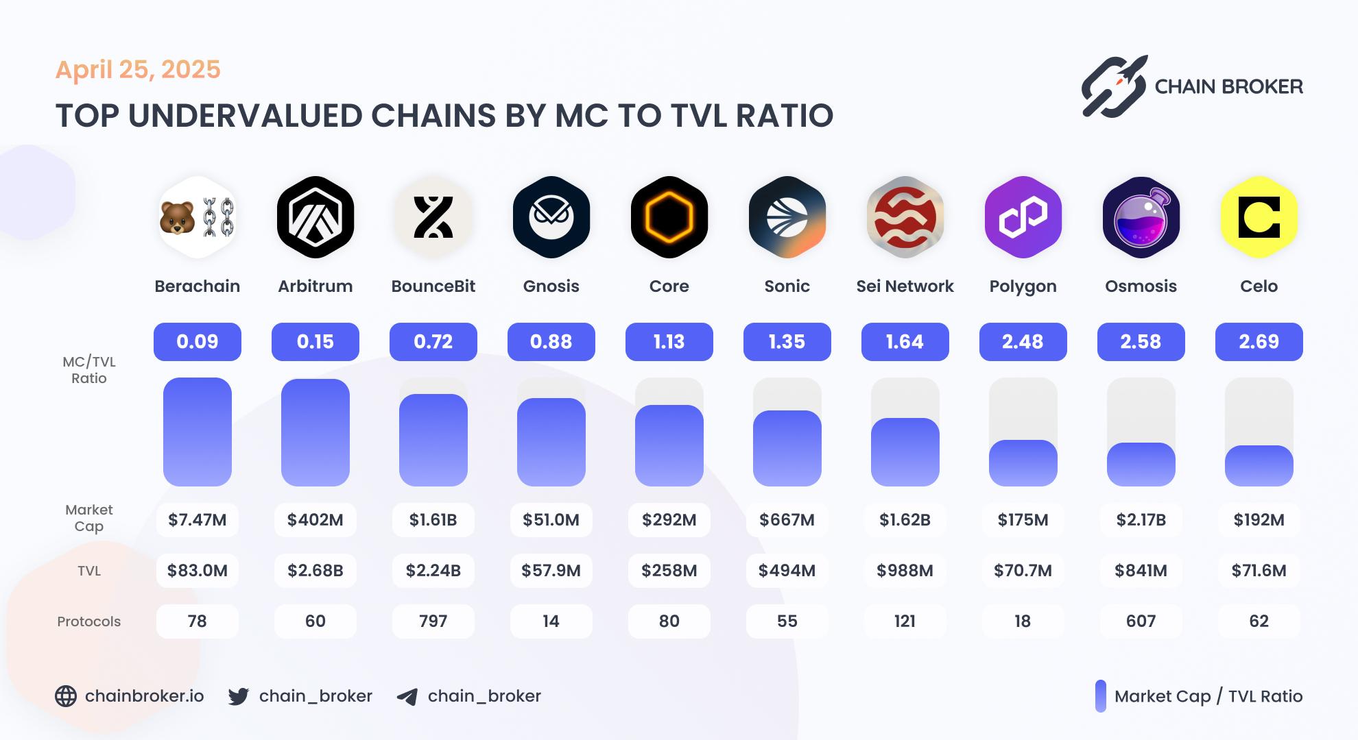 Top undervalued ecosystems by Market Cap to TVL ratio Top undervalued ecosystems by Market Cap to TVL ratio