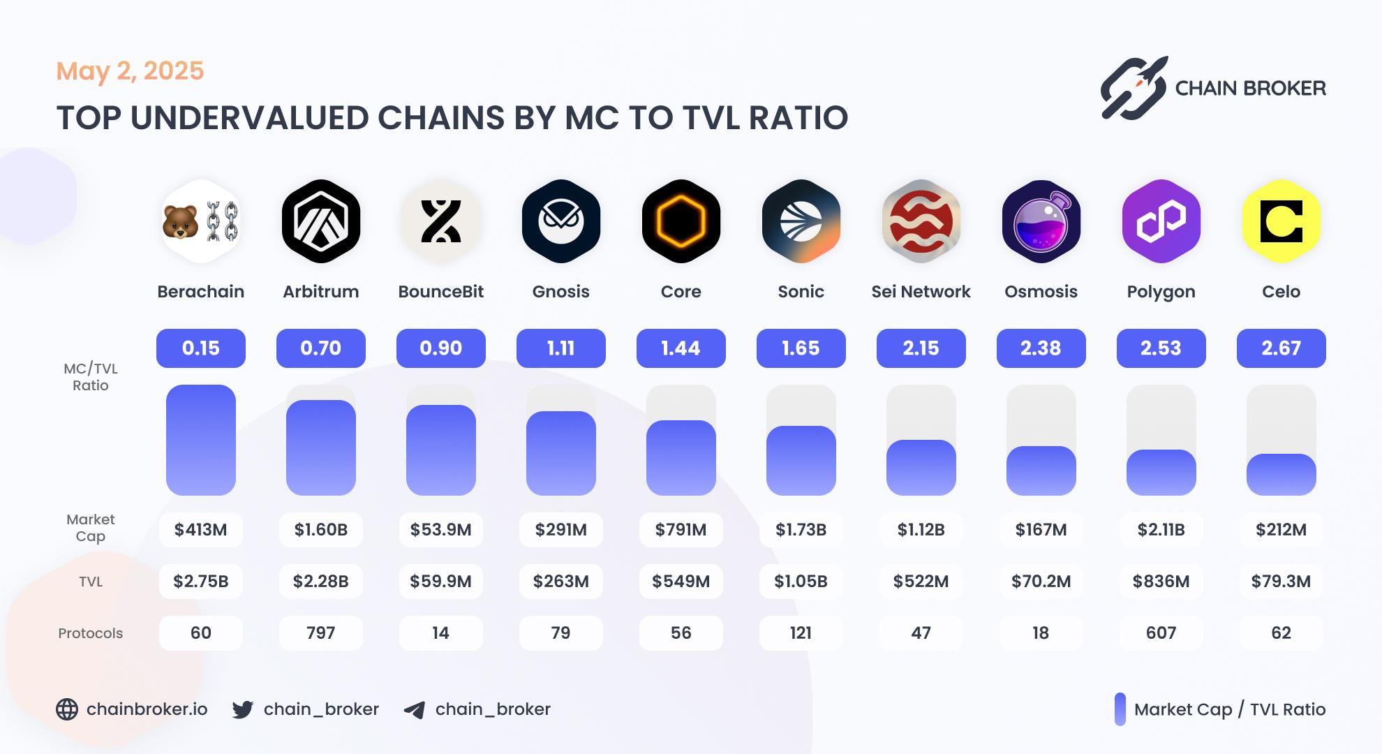 Top undervalued ecosystems by Market Cap to TVL ratio Top undervalued ecosystems by Market Cap to TVL ratio