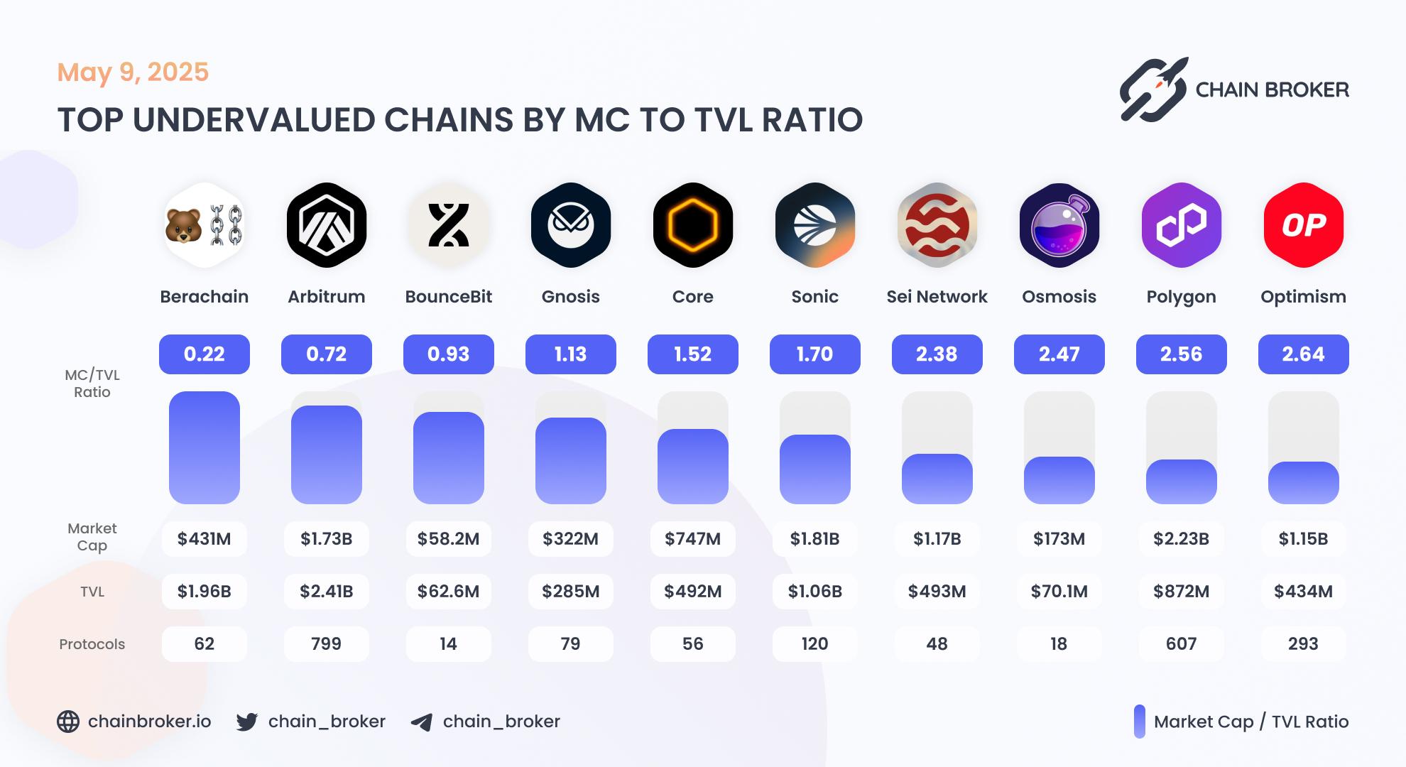 Top undervalued ecosystems by Market Cap to TVL ratio Top undervalued ecosystems by Market Cap to TVL ratio
