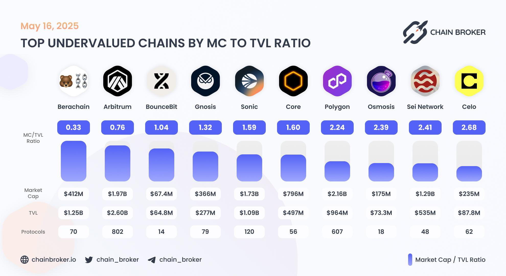 Top undervalued ecosystems by Market Cap to TVL ratio Top undervalued ecosystems by Market Cap to TVL ratio