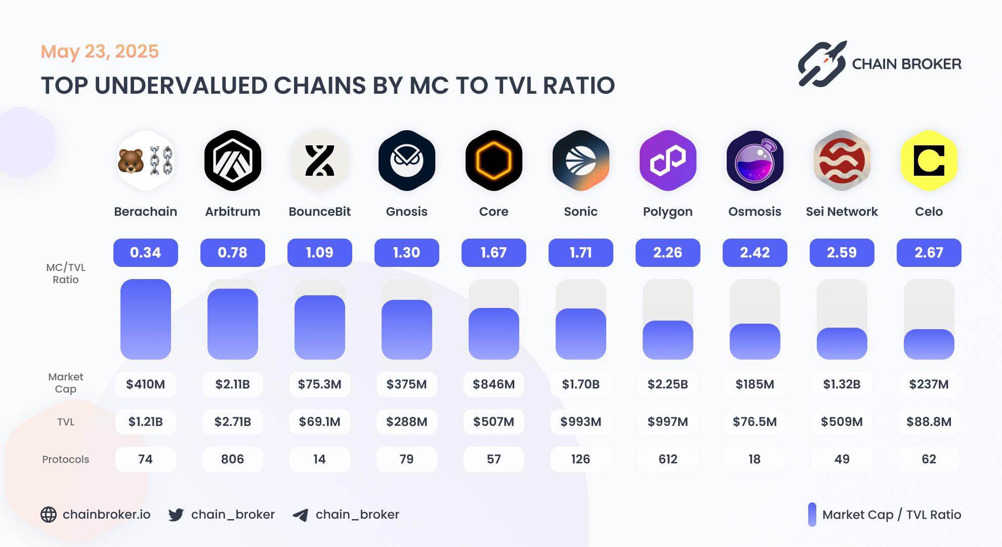 Top undervalued ecosystems by Market Cap to TVL ratio Top undervalued ecosystems by Market Cap to TVL ratio