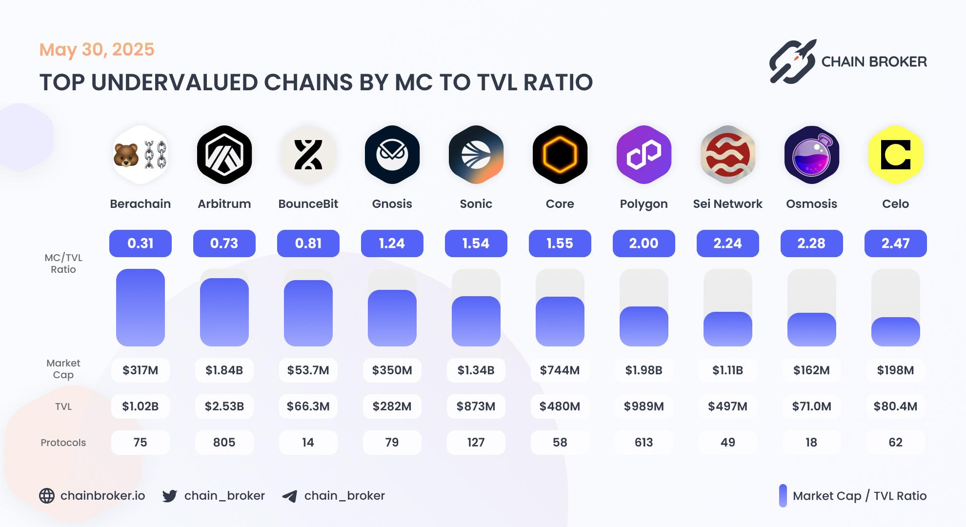 Top undervalued ecosystems by Market Cap to TVL ratio Top undervalued ecosystems by Market Cap to TVL ratio