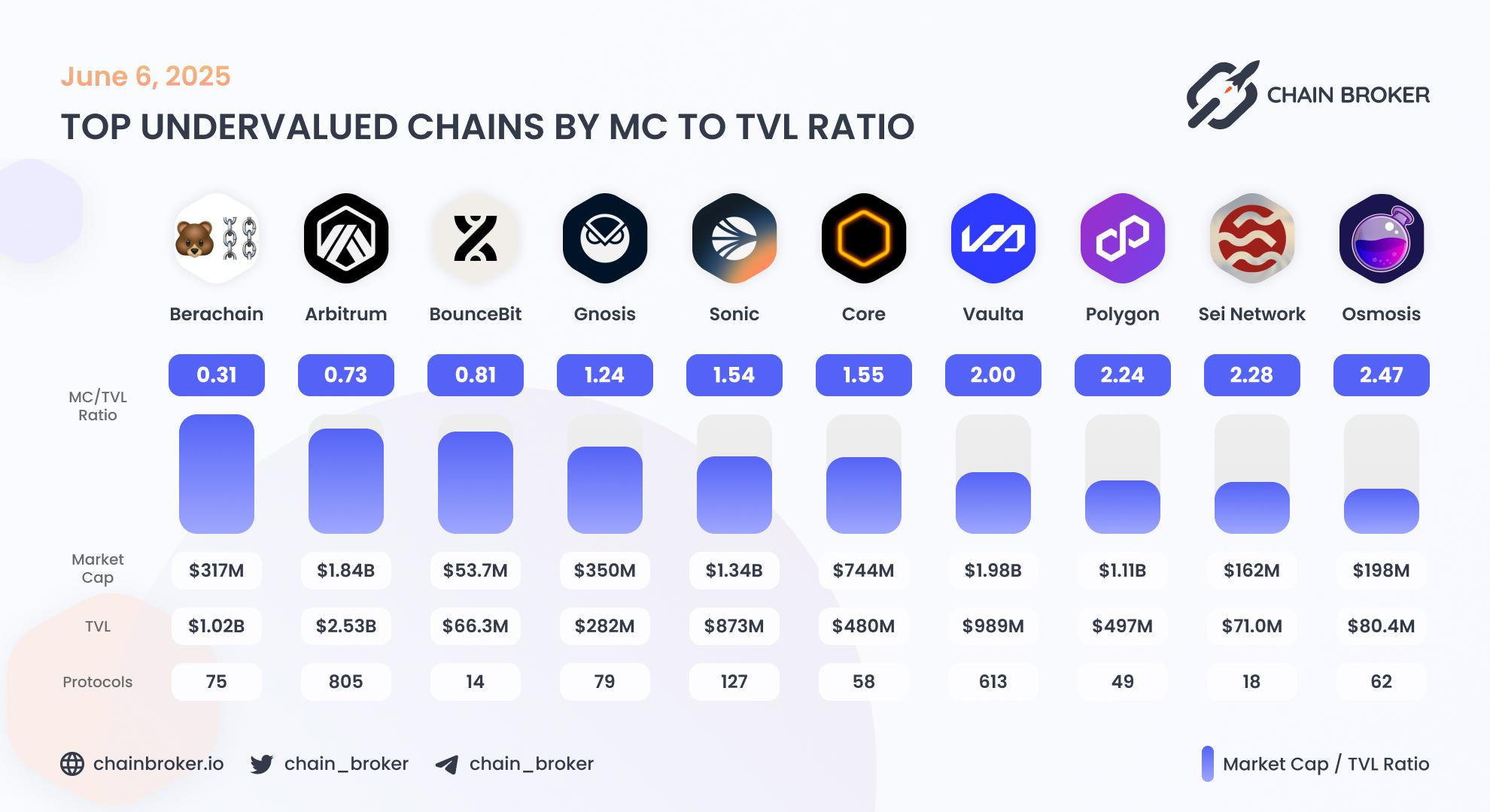 Top undervalued ecosystems by Market Cap to TVL ratio Top undervalued ecosystems by Market Cap to TVL ratio