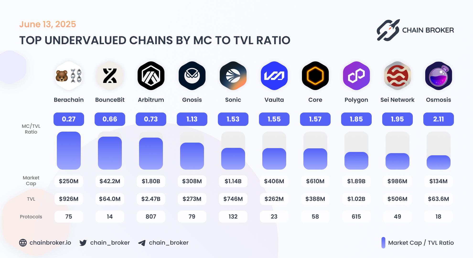 Top undervalued ecosystems by Market Cap to TVL ratio Top undervalued ecosystems by Market Cap to TVL ratio