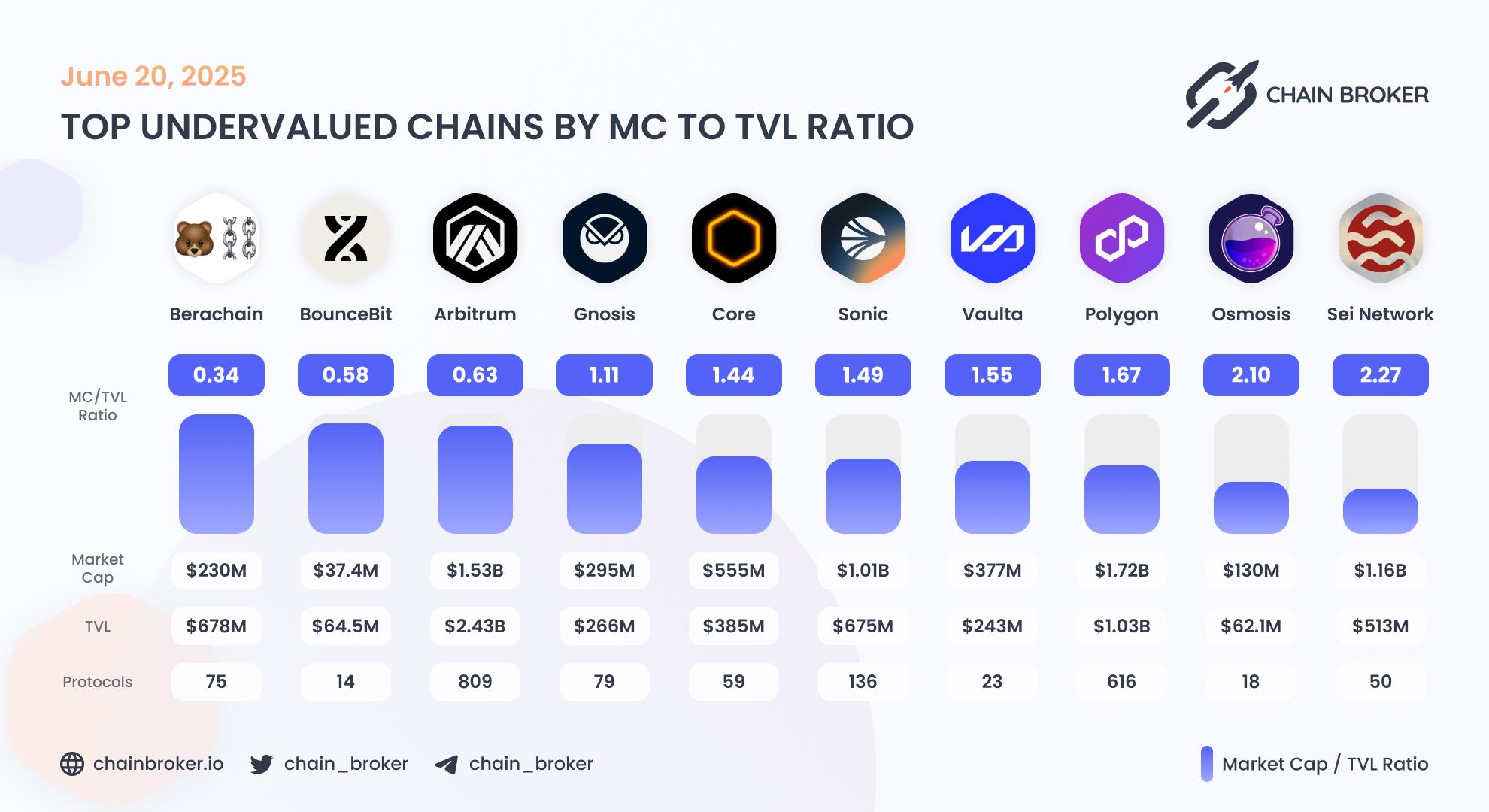 Top undervalued ecosystems by Market Cap to TVL ratio Top undervalued ecosystems by Market Cap to TVL ratio