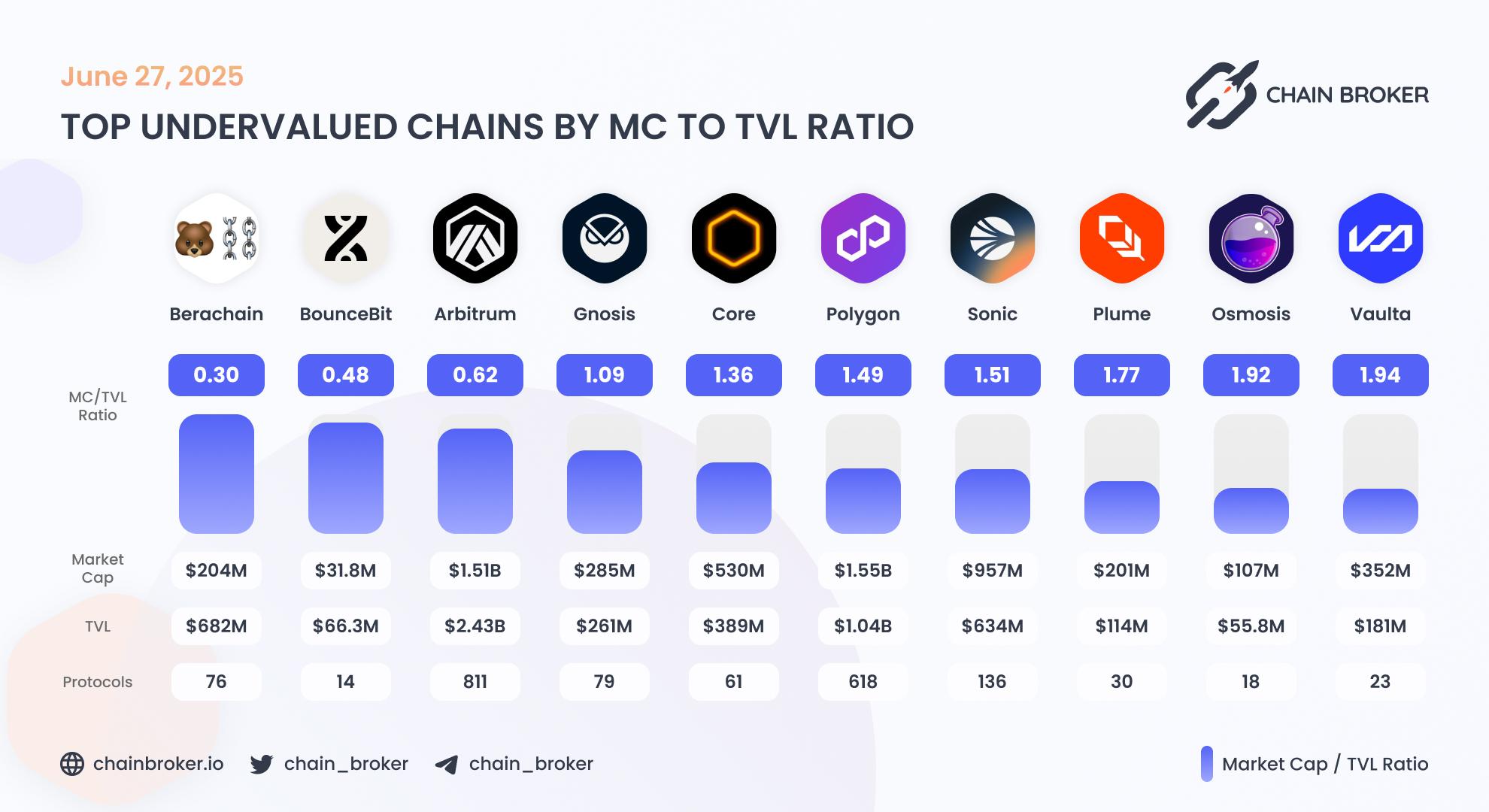 Top undervalued ecosystems by Market Cap to TVL ratio Top undervalued ecosystems by Market Cap to TVL ratio