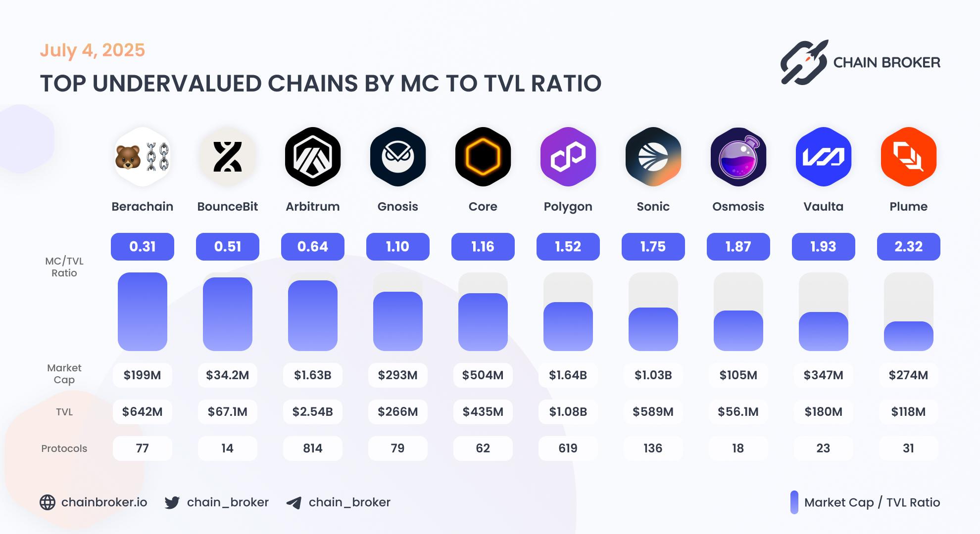 Top undervalued ecosystems by Market Cap to TVL ratio Top undervalued ecosystems by Market Cap to TVL ratio