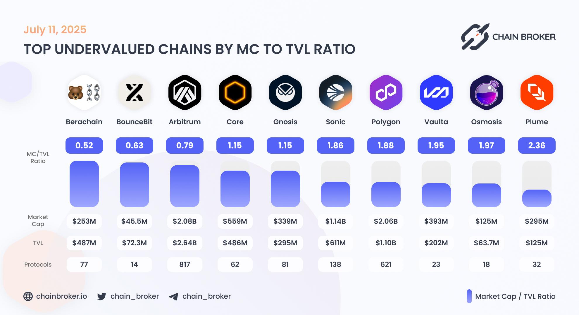 Top undervalued ecosystems by Market Cap to TVL ratio Top undervalued ecosystems by Market Cap to TVL ratio