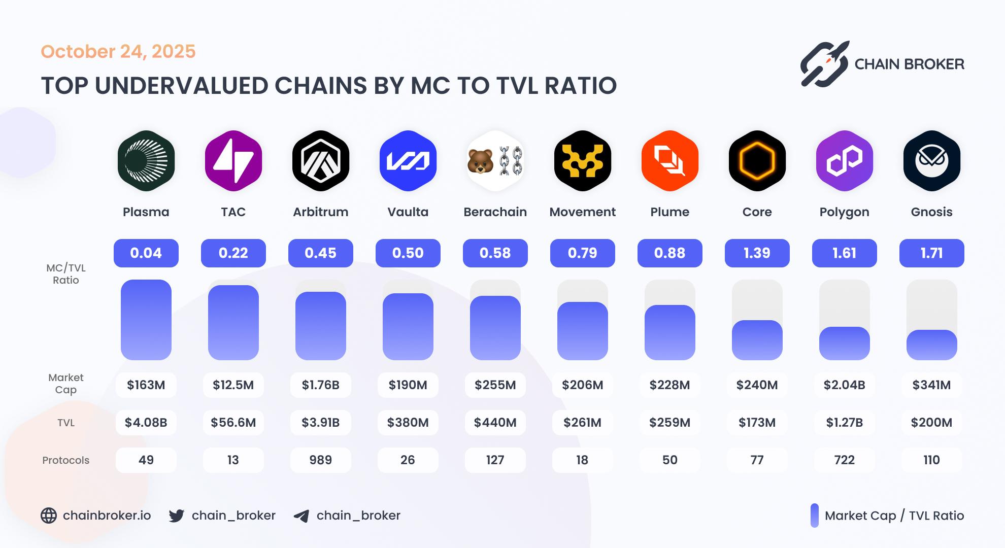 Top undervalued ecosystems by Market Cap to TVL ratio Top undervalued ecosystems by Market Cap to TVL ratio