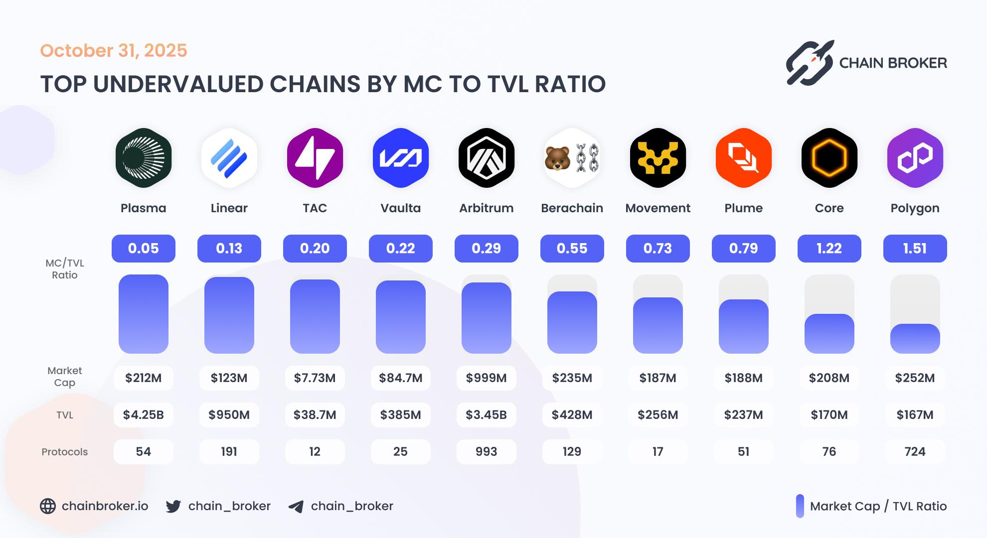 Top undervalued ecosystems by Market Cap to TVL ratio Top undervalued ecosystems by Market Cap to TVL ratio