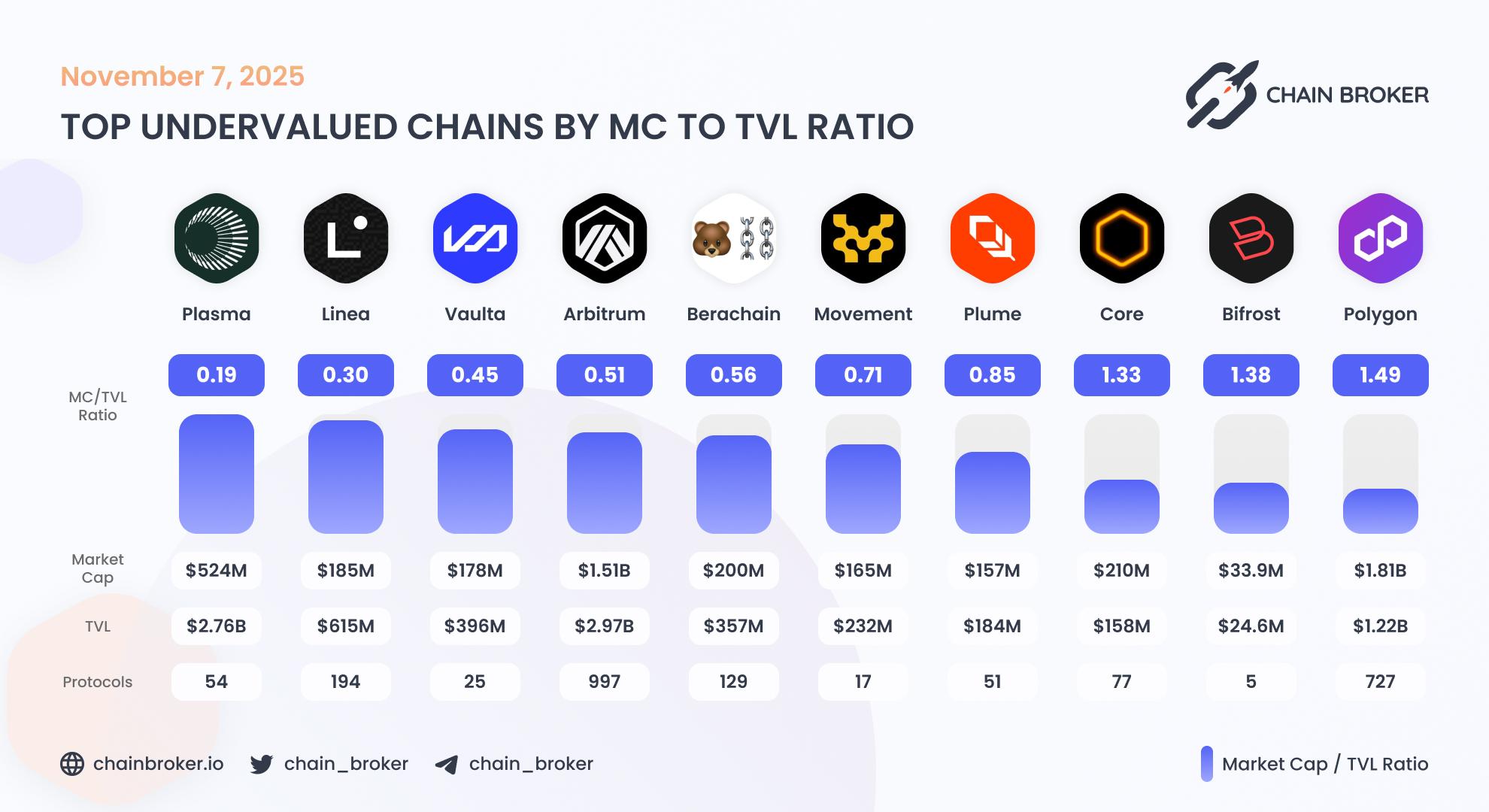 Top undervalued ecosystems by Market Cap to TVL ratio Top undervalued ecosystems by Market Cap to TVL ratio